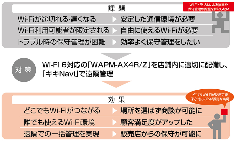 導入事例:群馬トヨタ自動車株式会社がバッファローのWi-Fiアクセスポイントを採用。「キキNaviクラウドゼロタッチ」で33拠点の機器を一括導入