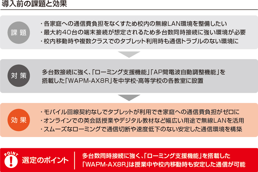 明星中学校・高等学校がバッファロー商品を導入。多台数接続に強い無線LAN機器で授業中や校内移動時も安定した通信を実現