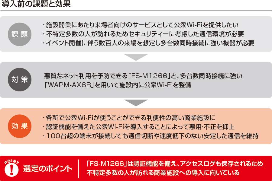地域住民にとっての居場所となる施設づくりを目指し、誰でも自由に使える公衆Wi-Fiサービス「FREESPOT」を導入。