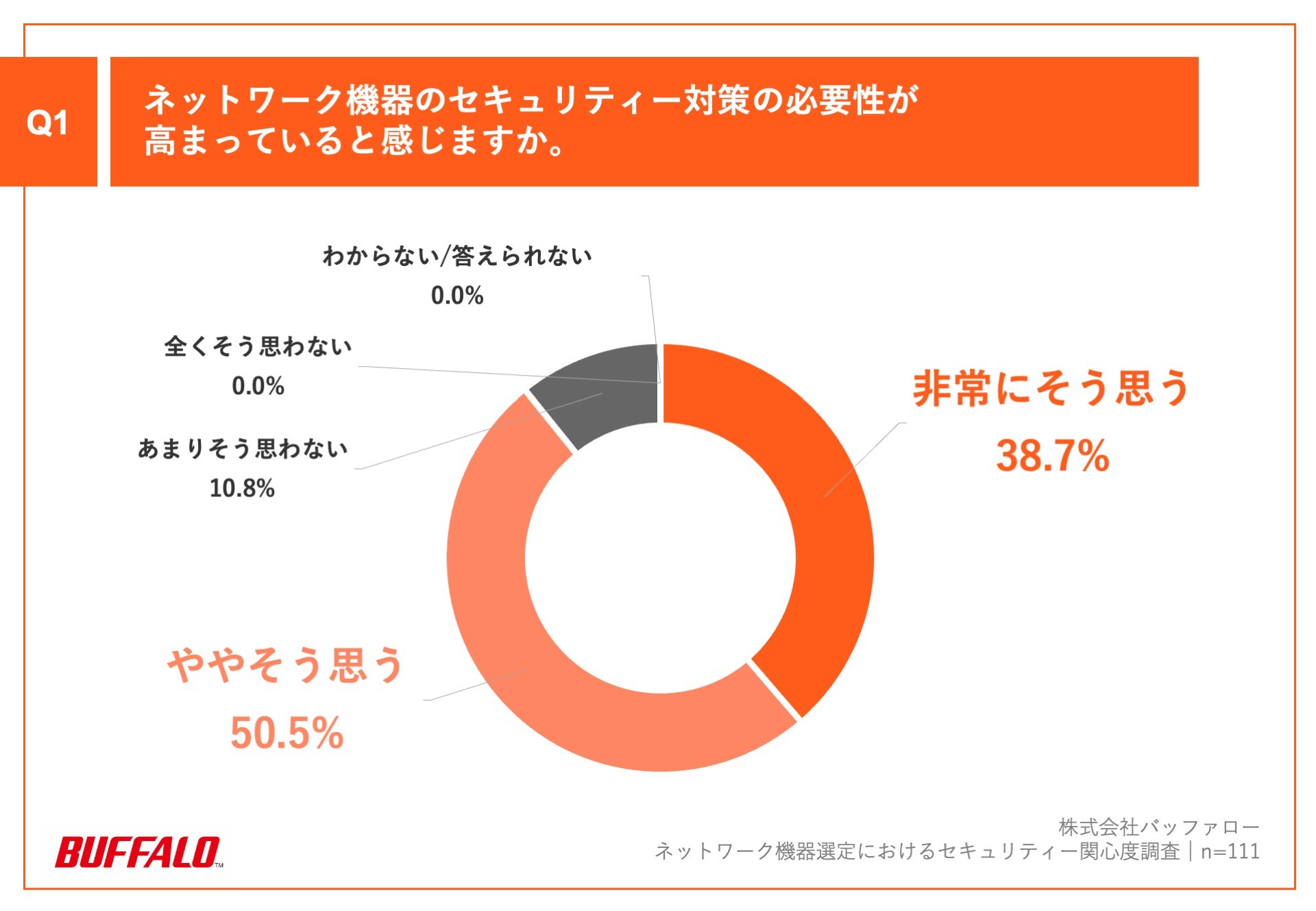 「Q1.ネットワーク機器のセキュリティー対策の必要性が高まっていると感じますか。」