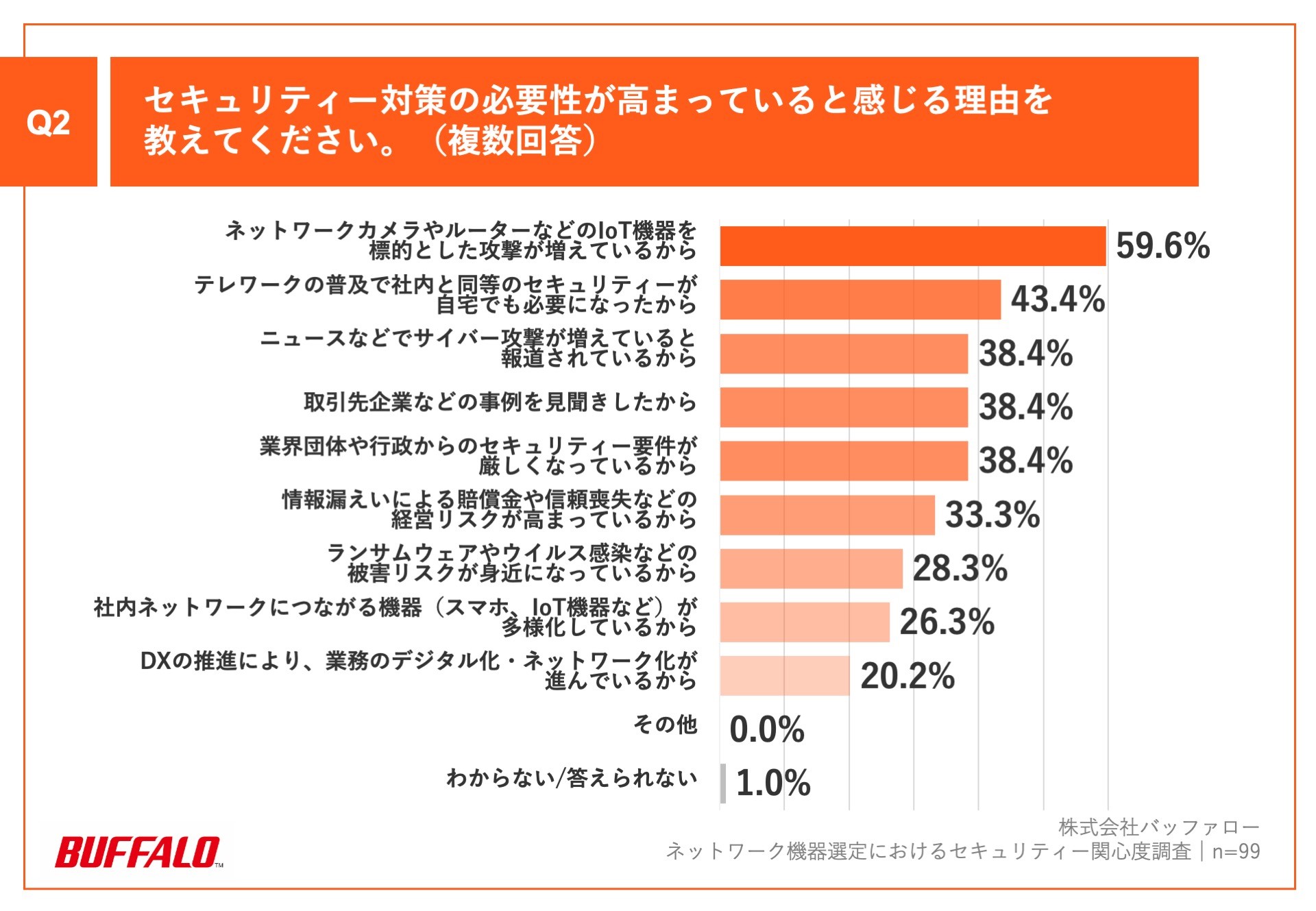 「Q2.セキュリティー対策の必要性が高まっていると感じる理由を教えてください。(複数回答)」