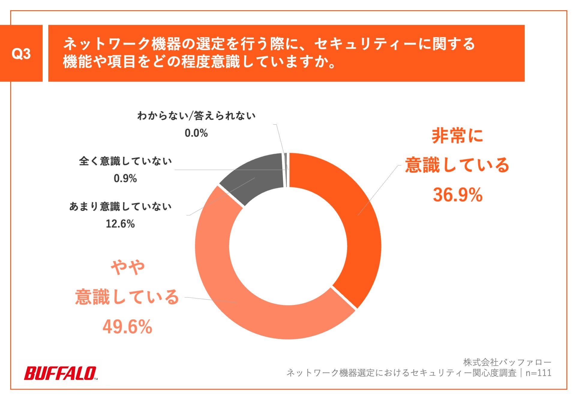 「Q3.ネットワーク機器の選定を行う際に、セキュリティーに関する機能や項目をどの程度意識していますか。」