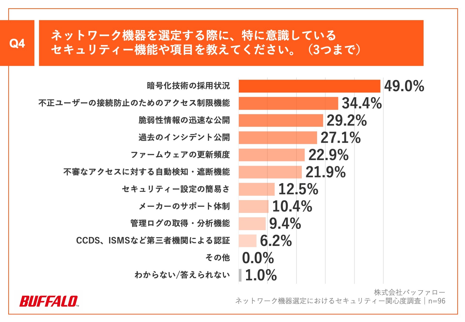 「Q4.ネットワーク機器を選定する際に、特に意識しているセキュリティー機能や項目を教えてください。(3つまで)」