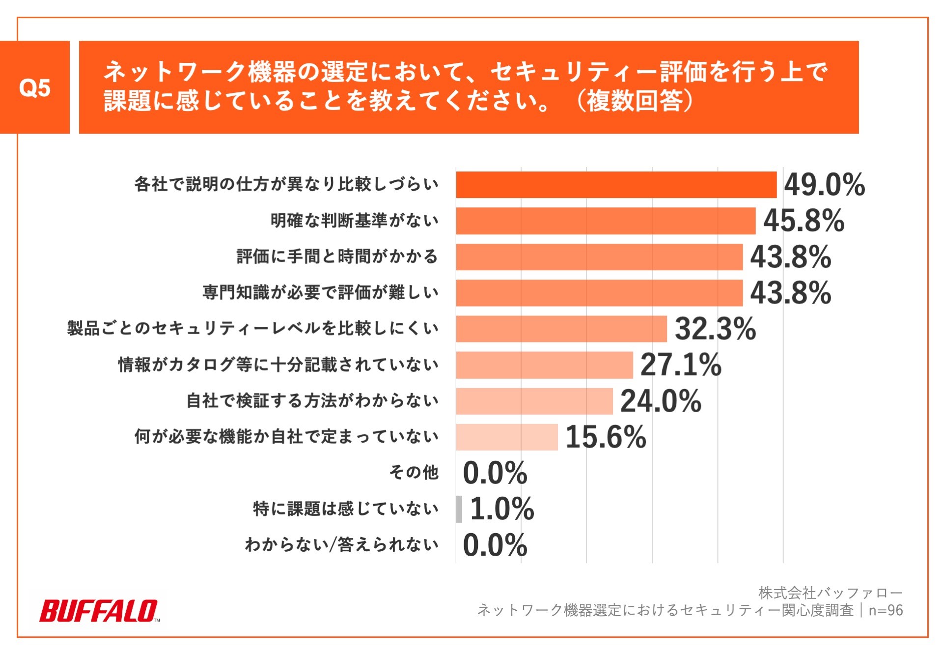 「Q5.ネットワーク機器の選定において、セキュリティー評価を行う上で課題に感じていることを教えてください。(複数回答)」