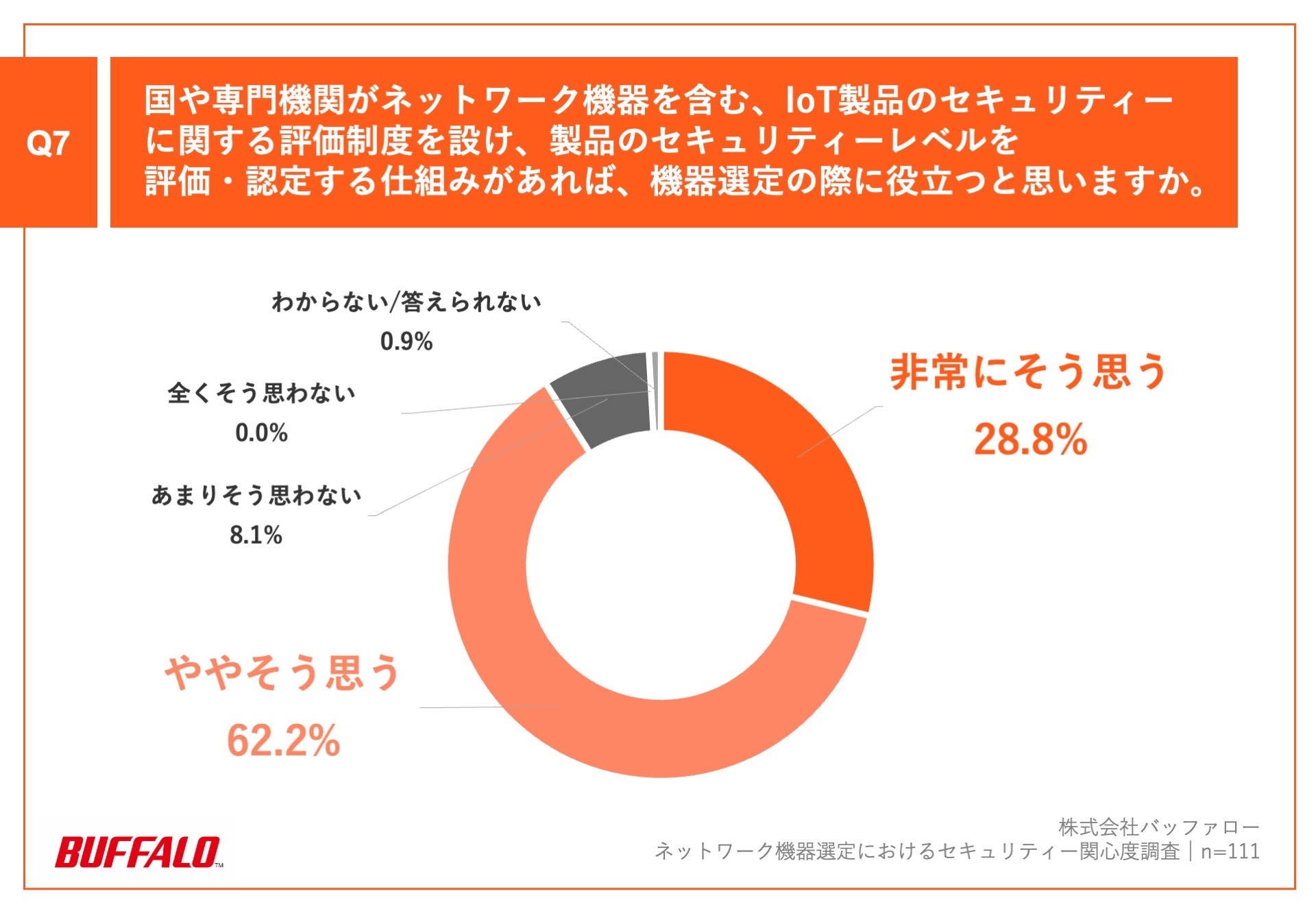 「Q7.国や専門機関がネットワーク機器を含む、IoT製品のセキュリティーに関する評価制度を設け、製品のセキュリティーレベルを評価・認定する仕組みがあれば、機器選定の際に役立つと思いますか。」