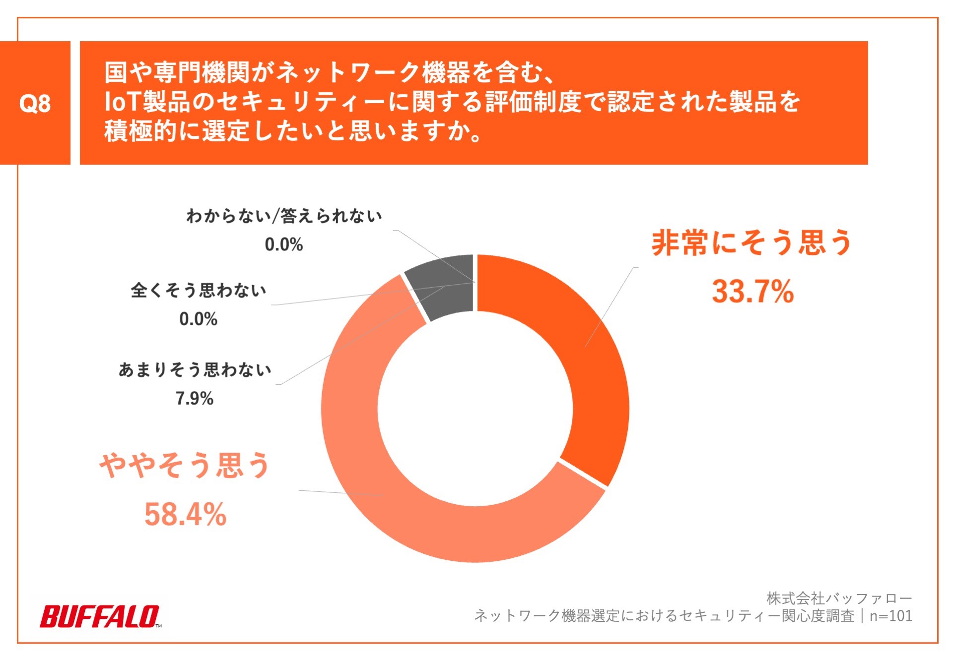 「Q8.国や専門機関がネットワーク機器を含む、IoT製品のセキュリティーに関する評価制度で認定された製品を積極的に選定したいと思いますか。」