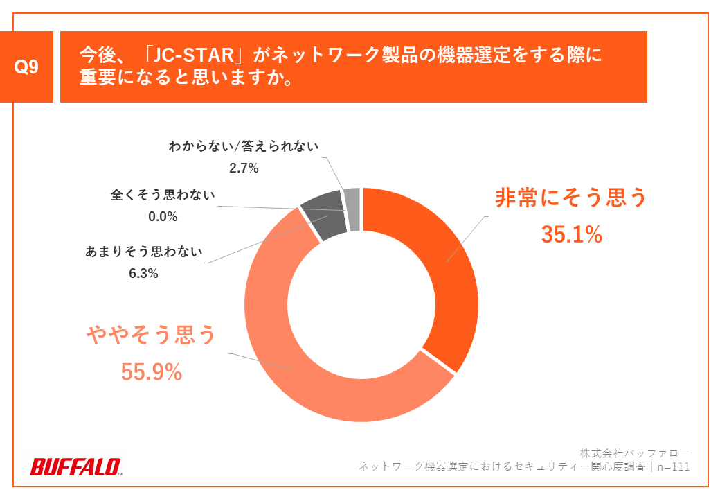 「Q9.今後、「JC-STAR」がネットワーク製品の機器選定をする際に重要になると思いますか。」