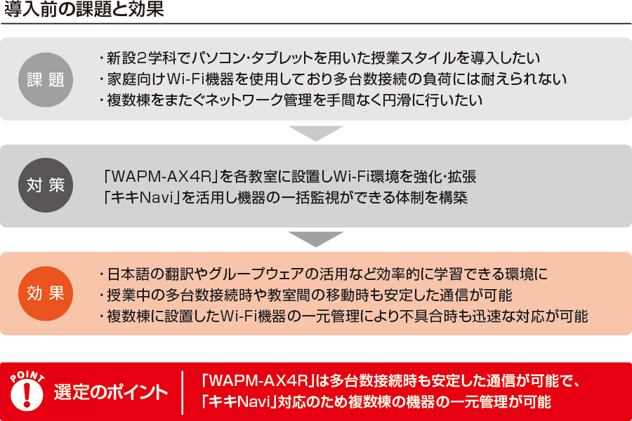 全学科でパソコン·タブレット授業が可能なWi-Fi環境を整備。 「キキNavi」によりキャンパス全体のWi-Fi機器の一括管理を実現