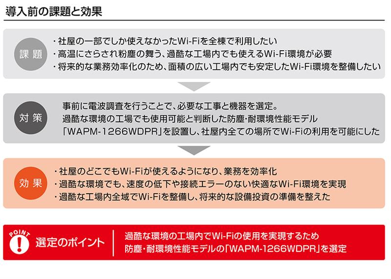 高温で粉塵の舞う、過酷な工場内でも使用できる防塵・耐環境性能モデル「WAPM-1266WDPR」の導入で、Wi-Fiの利用が全社屋で可能に
