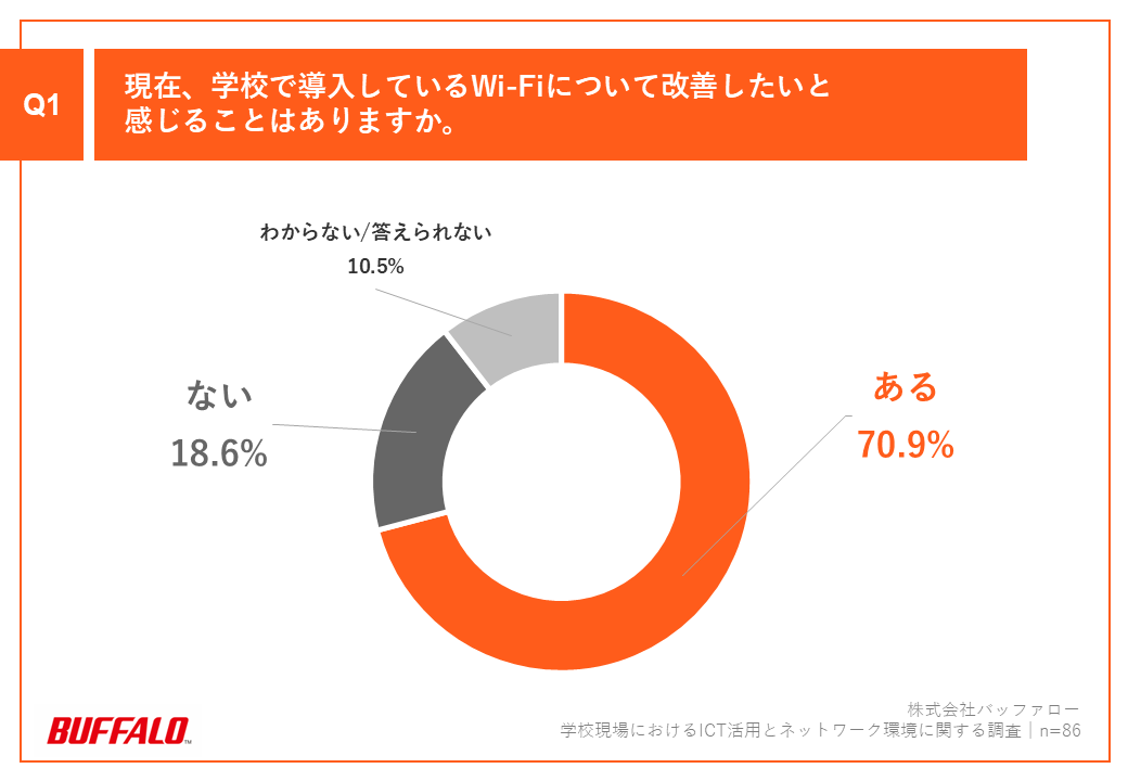 「Q1.現在、学校で導入しているWi-Fiについて改善したいと感じることはありますか。」