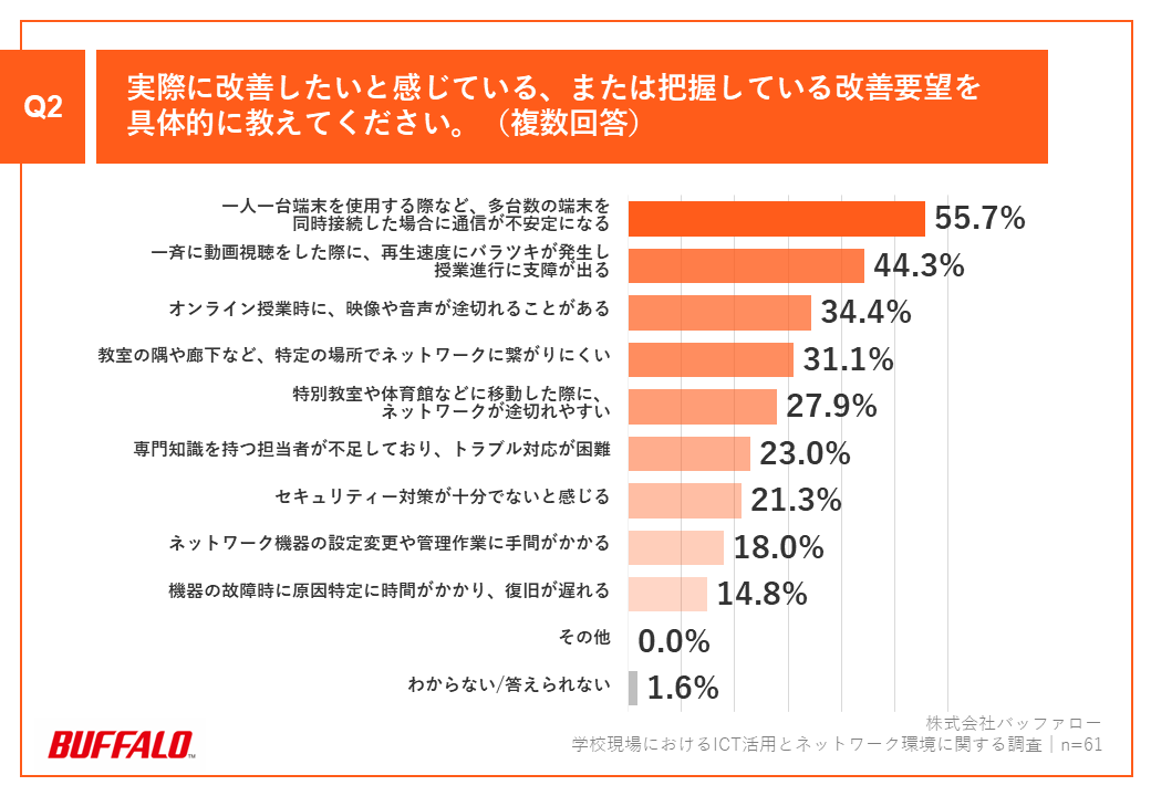 「Q2.実際に改善したいと感じている、または把握している改善要望を具体的に教えてください。(複数回答)」