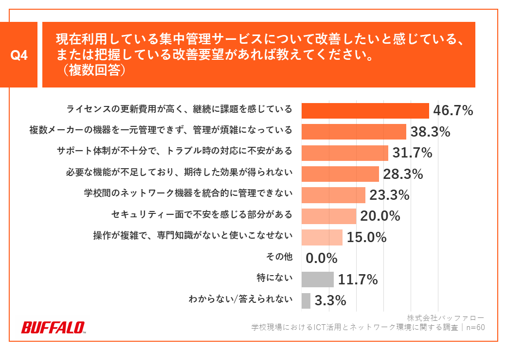 「Q4.現在利用している集中管理サービスについて改善したいと感じている、または把握している改善要望課題があれば教えてください。（複数回答）」