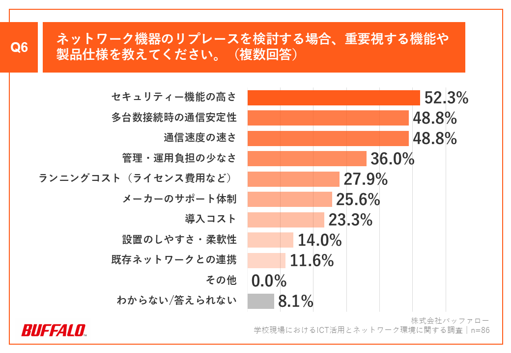 「Q6.ネットワーク機器のリプレースを検討する場合、重要視する機能や製品仕様を教えてください。（複数回答）」