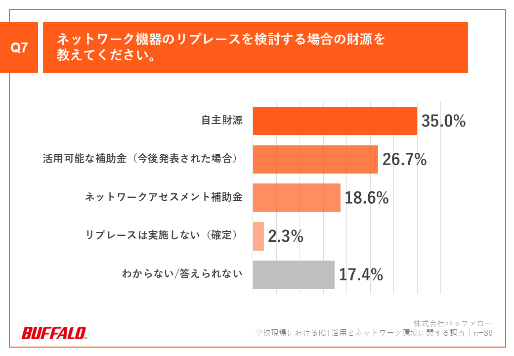 「Q7.ネットワーク機器のリプレースを検討する場合の財源を教えてください。」