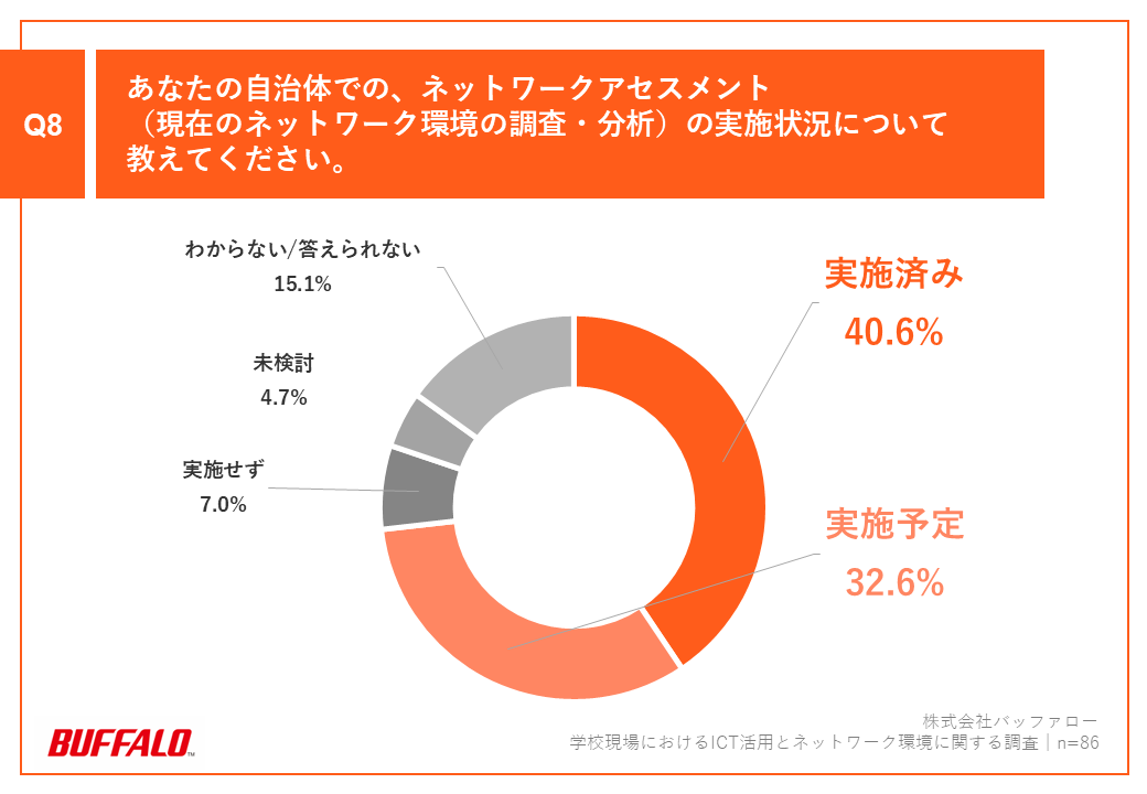 「Q8.あなたの自治体での、ネットワークアセスメント（現在のネットワーク環境の調査・分析）の実施状況について教えてください。」