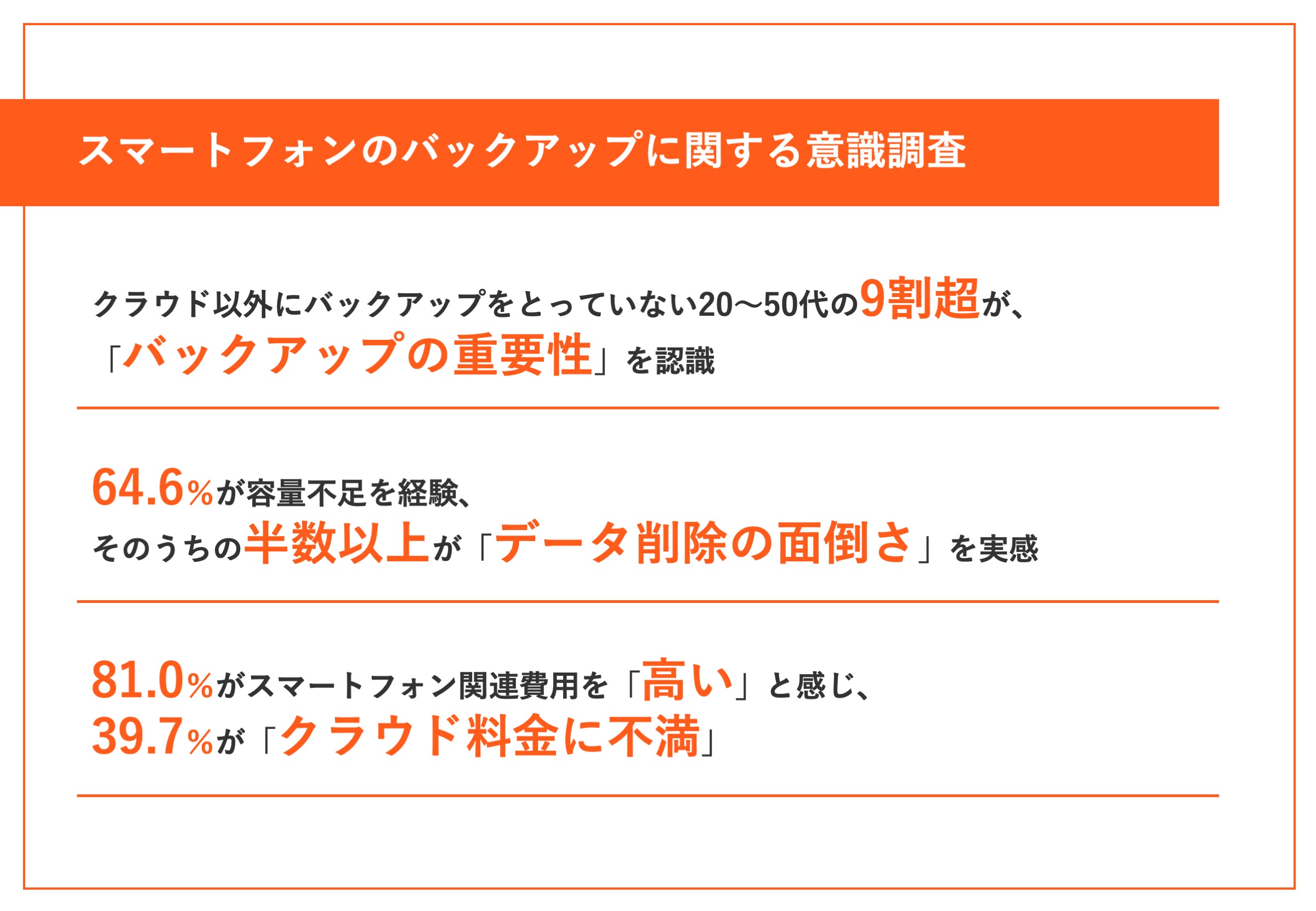 01｜クラウド以外にバックアップをとっていない20〜50代の9割超が、「バックアップの重要性」を認識 02｜64.6％が容量不足を経験、そのうちの半数以上が「データ削除の面倒さ」を実感 03｜81.0％がスマートフォン関連費用を「高い」と感じ、39.7％が「クラウド料金に不満」