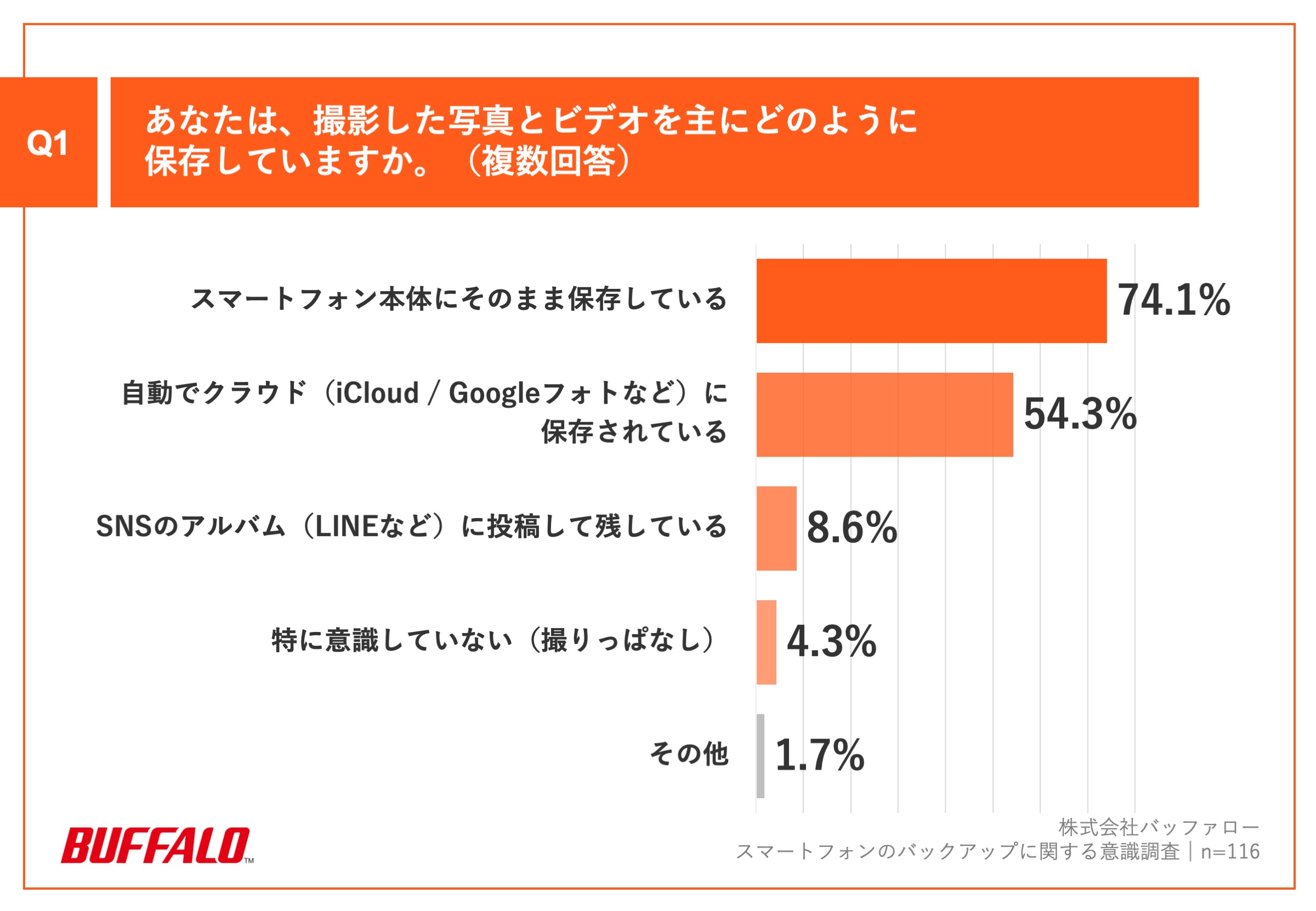 ・スマートフォン本体にそのまま保存している：74.1% ・自動でクラウド（iCloud / Googleフォトなど）に保存されている：54.3% ・SNSのアルバム（LINEなど）に投稿して残している：8.6% ・特に意識していない（撮りっぱなし）：4.3% ・その他：1.7%