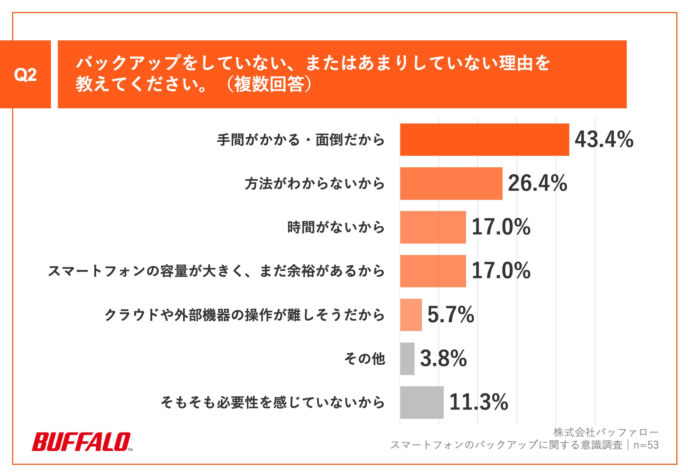 ・手間がかかる・面倒だから：43.4% ・方法がわからないから：26.4% ・時間がないから：17.0% ・スマートフォンの容量が大きく、まだ余裕があるから：17.0% ・クラウドや外部機器の操作が難しそうだから：5.7% ・その他：3.8% 　ーiCloudの容量がいっぱいで増やすとお金がかかるから 　ーお金がかかるから、フォルダ分けなどが不便だから ・そもそも必要性を感じていないから：11.3%