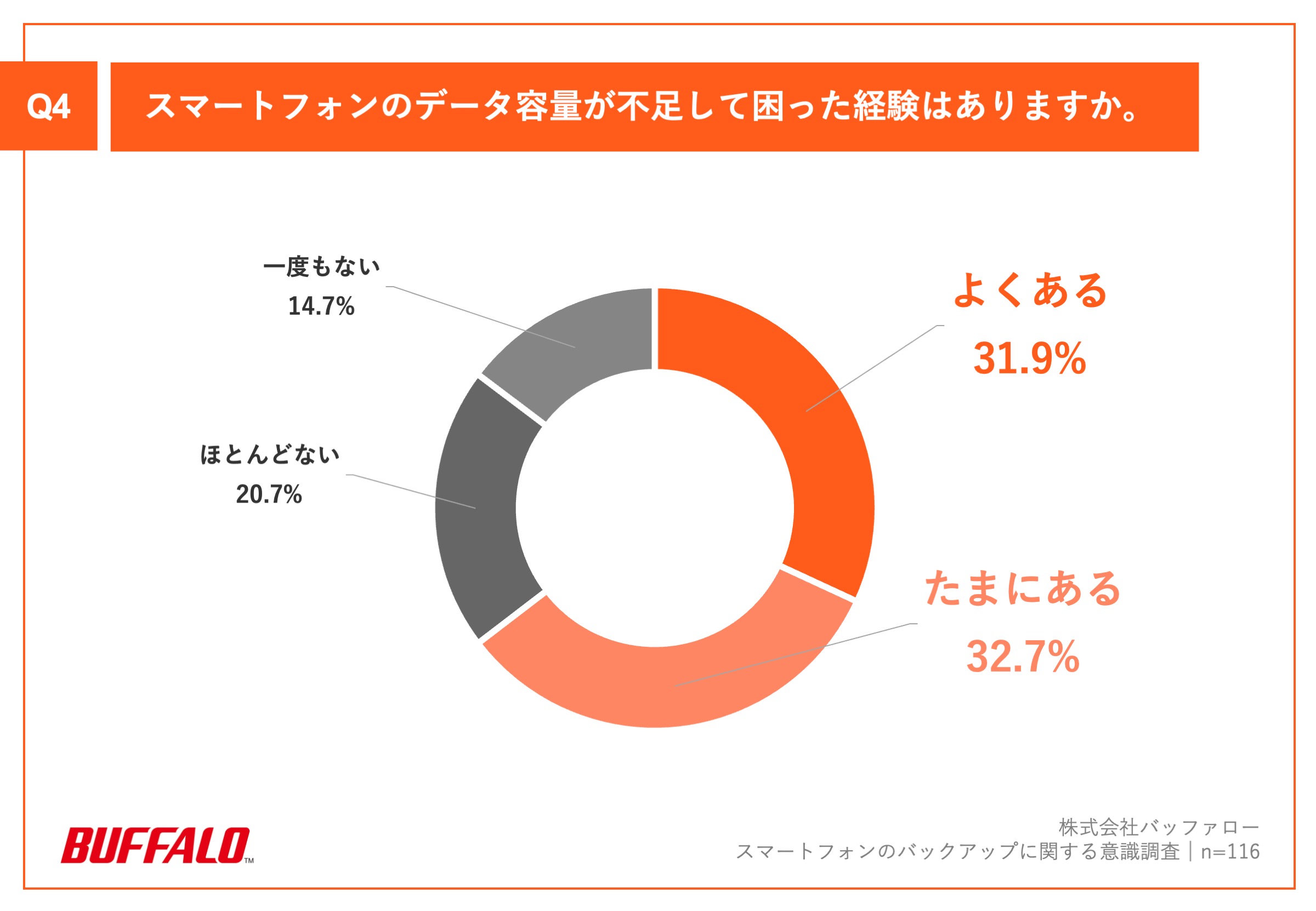 ・よくある：31.9% ・たまにある：32.7% ・ほとんどない：20.7% ・一度もない：14.7%