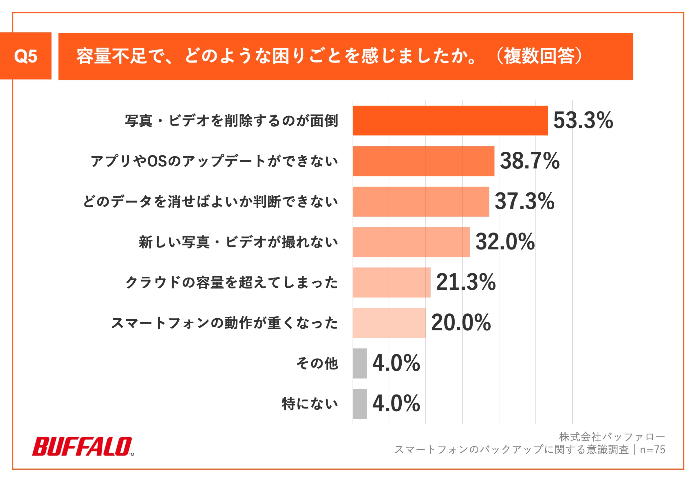 ・写真・ビデオを削除するのが面倒：53.3% ・アプリやOSのアップデートができない：38.7% ・どのデータを消せばよいか判断できない：37.3% ・新しい写真・ビデオが撮れない：32.0% ・クラウドの容量を超えてしまった：21.3% ・スマートフォンの動作が重くなった：20.0% ・その他：4.0% 　ーiCloudの何かを追加で購入してる 　ー他のアプリ起動が遅くなる 　ーアプリのキャッシュで容量が0Bになり、LINEの受け取りができなかった ・特にない：4.0%