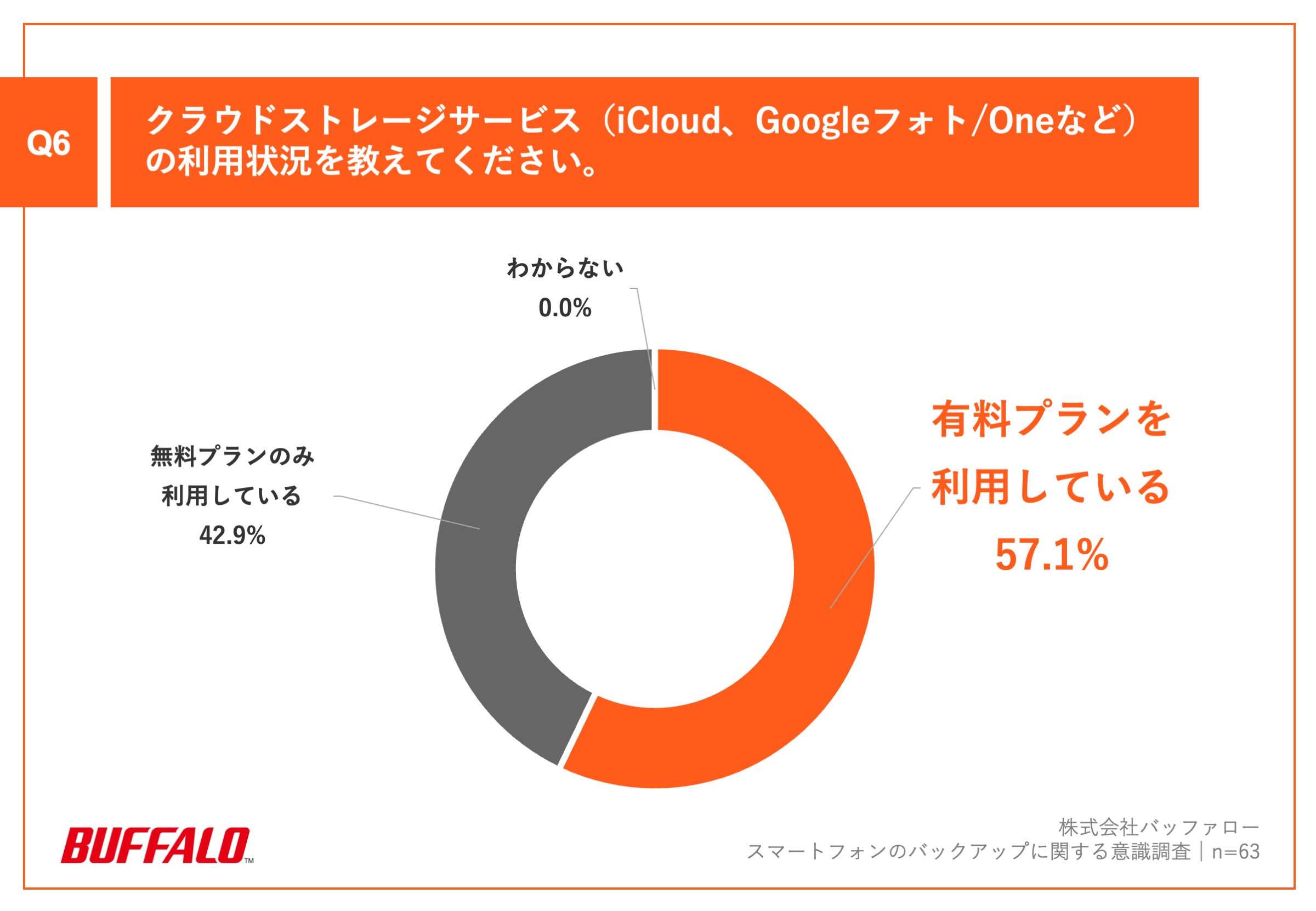 ・有料プランを利用している：57.1% ・無料プランのみ利用している：42.9% ・わからない：0.0%
