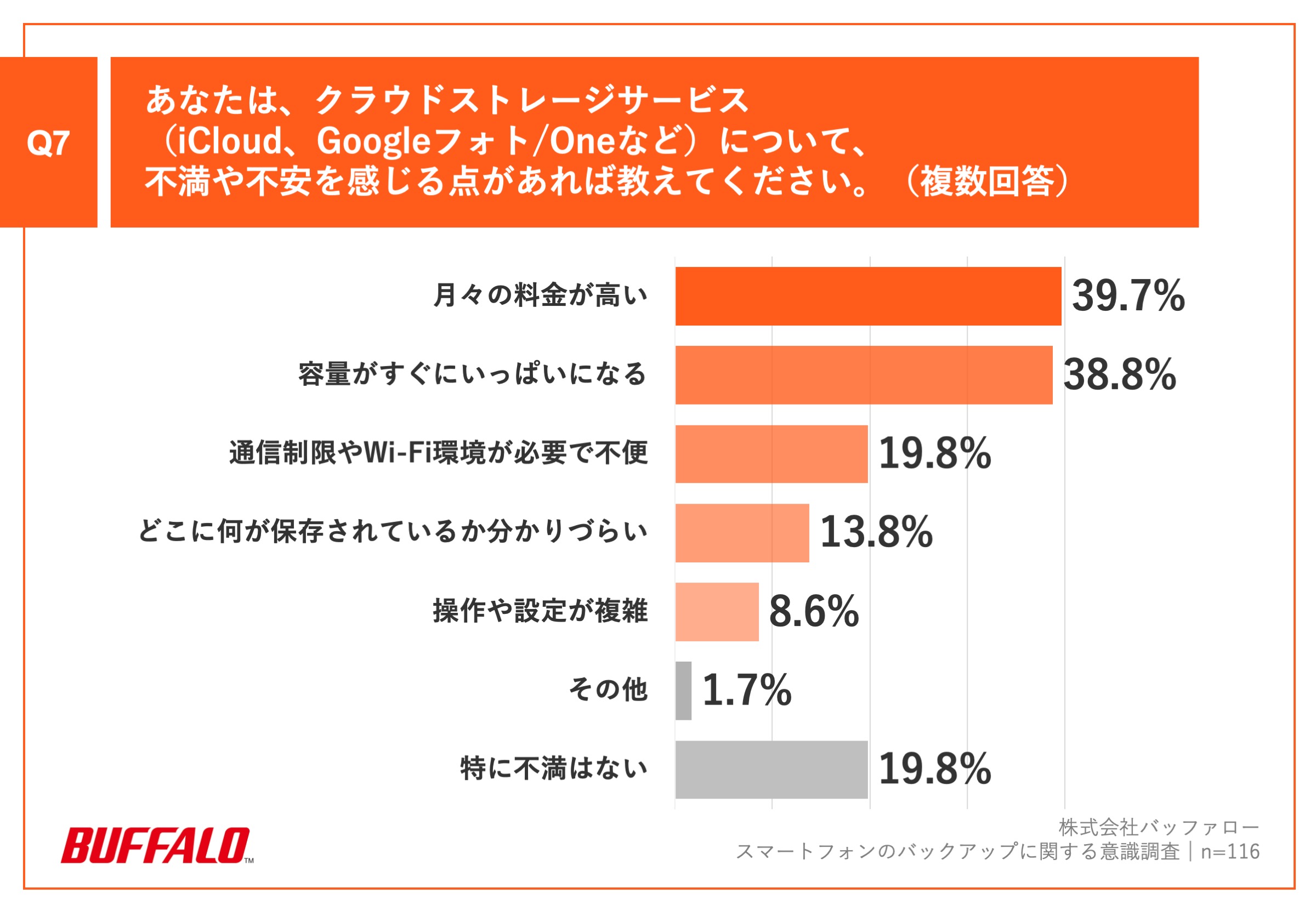 ・月々の料金が高い：39.7% ・容量がすぐにいっぱいになる：38.8% ・通信制限やWi-Fi環境が必要で不便：19.8% ・どこに何が保存されているか分かりづらい：13.8% ・操作や設定が複雑：8.6% ・その他：1.7% 　ー突然データが消える可能性 　ーよくわかっていない ・特に不満はない：19.8%