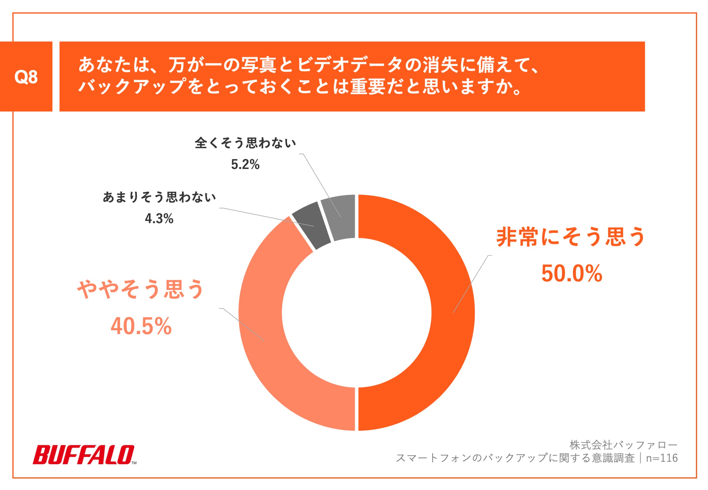 ・非常にそう思う：50.0% ・ややそう思う：40.5% ・あまりそう思わない：4.3% ・全くそう思わない：5.2%