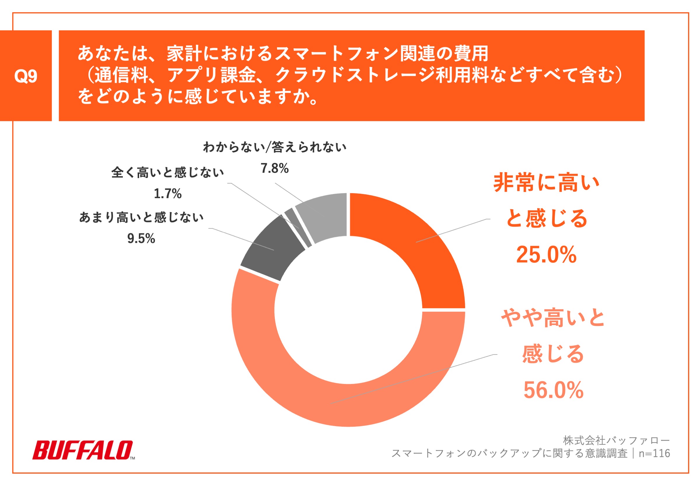 ・非常に高いと感じる：25.0% ・やや高いと感じる：56.0% ・あまり高いと感じない：9.5% ・全く高いと感じない：1.7% ・わからない/答えられない：7.8%
