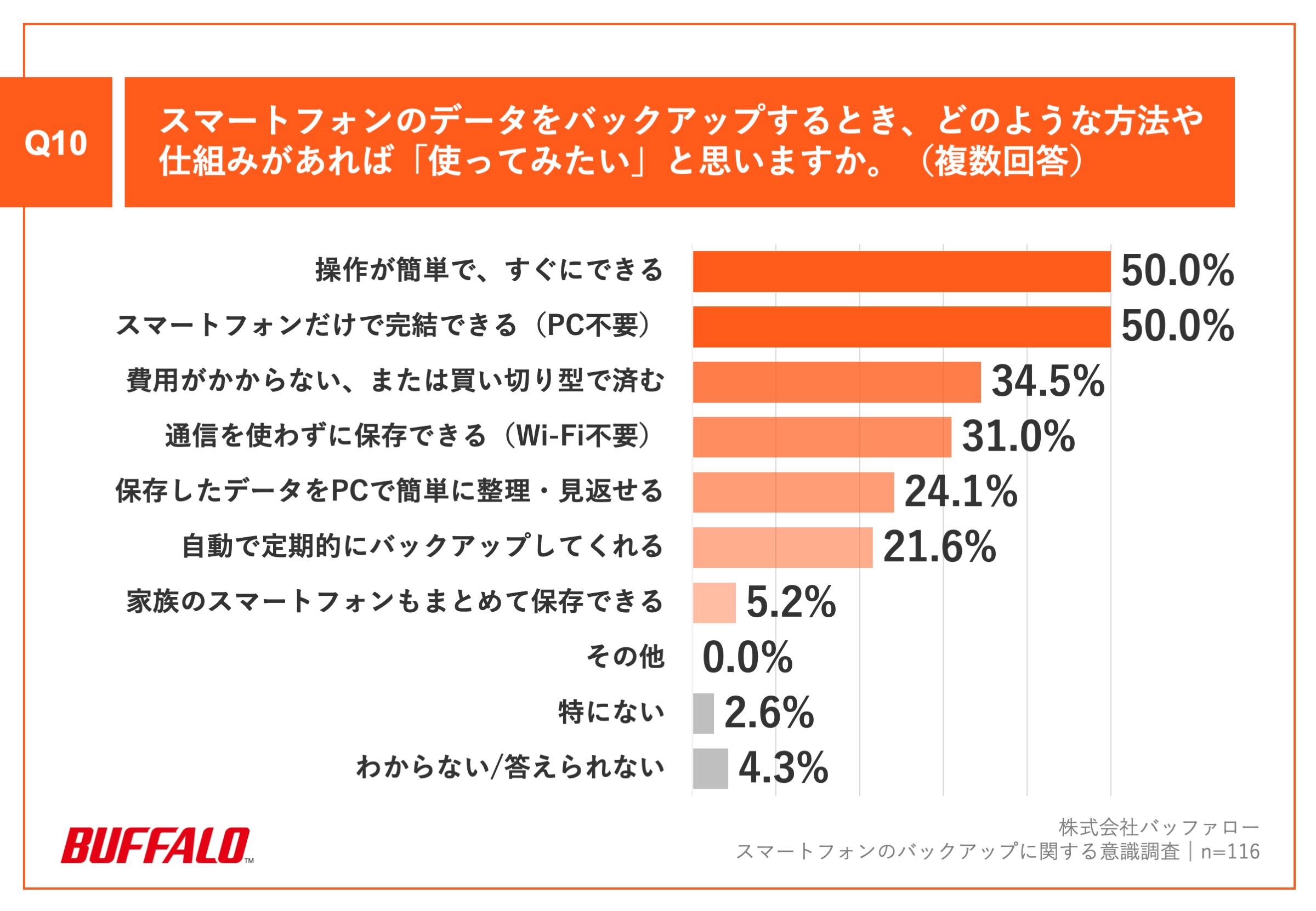 ・操作が簡単で、すぐにできる：50.0% ・スマートフォンだけで完結できる（PC不要）：50.0% ・費用がかからない、または買い切り型で済む：34.5% ・通信を使わずに保存できる（Wi-Fi不要）：31.0% ・保存したデータをPCで簡単に整理・見返せる：24.1% ・自動で定期的にバックアップしてくれる：21.6% ・家族のスマートフォンもまとめて保存できる：5.2% ・その他：0.0% ・特にない：2.6% ・わからない/答えられない：4.3%