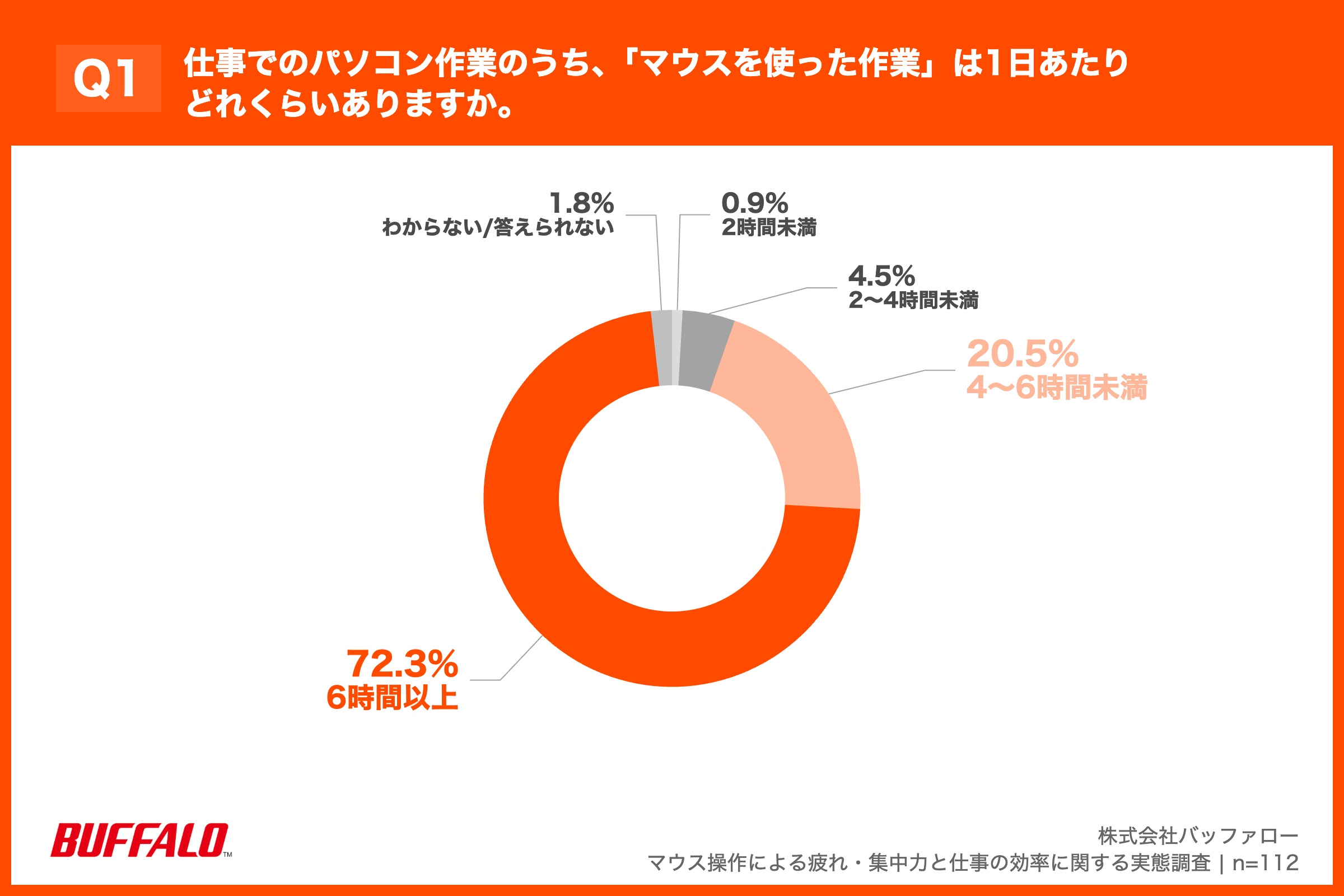・2時間未満：0.9% ・2～4時間未満：4.5% ・4～6時間未満：20.5% ・6時間以上：72.3% ・わからない/答えられない：1.8%