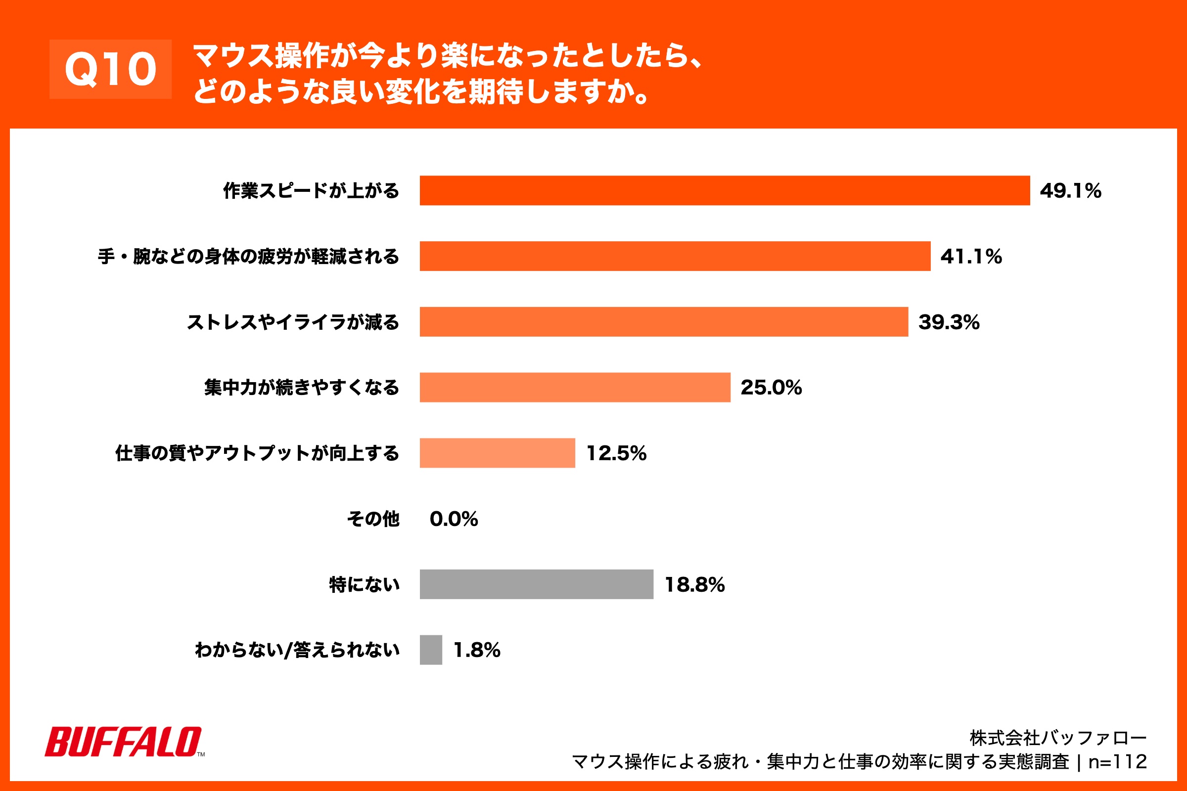 ・作業スピードが上がる：49.1% ・手・腕などの身体の疲労が軽減される：41.1% ・ストレスやイライラが減る：39.3% ・集中力が続きやすくなる：25.0% ・仕事の質やアウトプットが向上する：12.5% ・その他：0.0% ・特にない：18.8% ・わからない/答えられない：1.8%