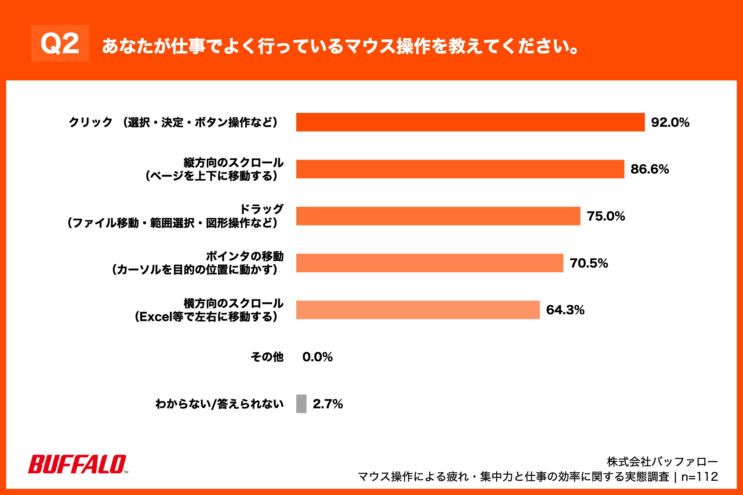 ・クリック（選択・決定・ボタン操作など）：92.0% ・縦方向のスクロール（ページを上下に移動する）：86.6% ・ドラッグ（ファイル移動・範囲選択・図形操作など）：75.0% ・ポインタの移動（カーソルを目的の位置に動かす）：70.5% ・横方向のスクロール（Excel等で左右に移動する）：64.3% ・その他：0.0% ・わからない/答えられない：2.7%