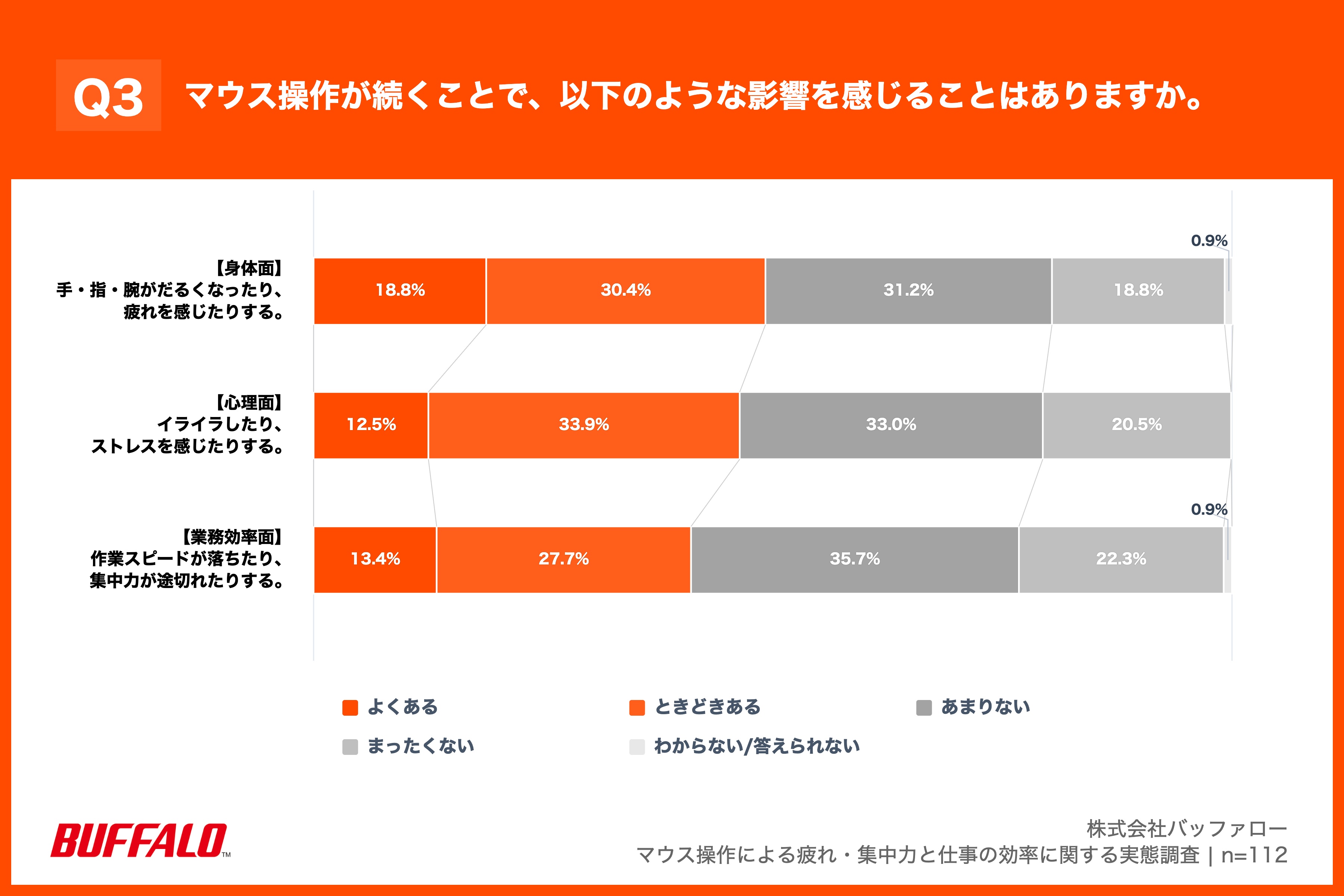＜【身体面】手・指・腕がだるくなったり、疲れを感じたりする。＞ ・よくある：18.8% ・ときどきある：30.4% ・あまりない：31.2% ・まったくない：18.8% ・わからない/答えられない：0.9%  ＜【心理面】イライラしたり、ストレスを感じたりする。＞ ・よくある：12.5% ・ときどきある：33.9% ・あまりない：33.0% ・まったくない：20.5% ・わからない/答えられない：0.0%  ＜【業務効率面】作業スピードが落ちたり、集中力が途切れたりする。＞ ・よくある：13.4% ・ときどきある：27.7% ・あまりない：35.7% ・まったくない：22.3% ・わからない/答えられない：0.9%