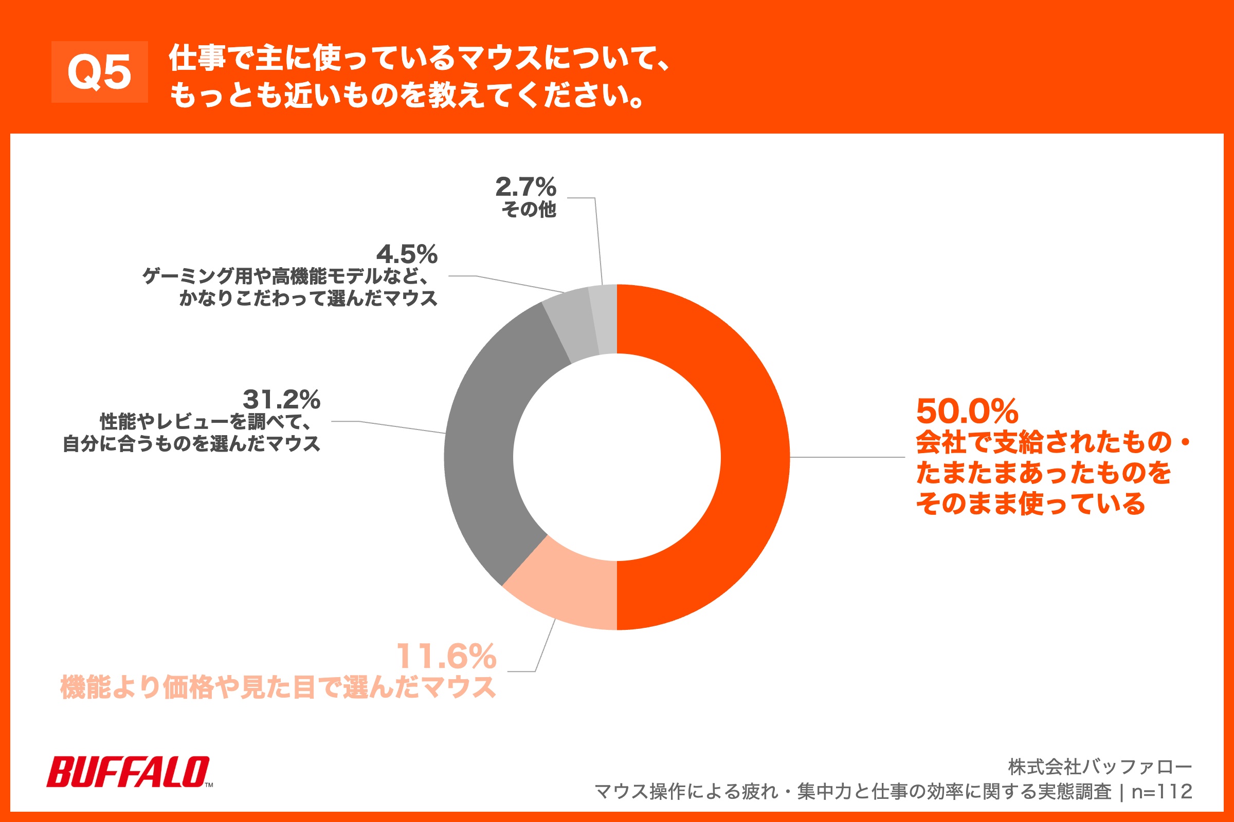・会社で支給されたもの・たまたまあったものをそのまま使っている：50.0% ・機能より価格や見た目で選んだマウス：11.6% ・性能やレビューを調べて、自分に合うものを選んだマウス：31.2% ・ゲーミング用や高機能モデルなど、かなりこだわって選んだマウス：4.5% ・その他：2.7%