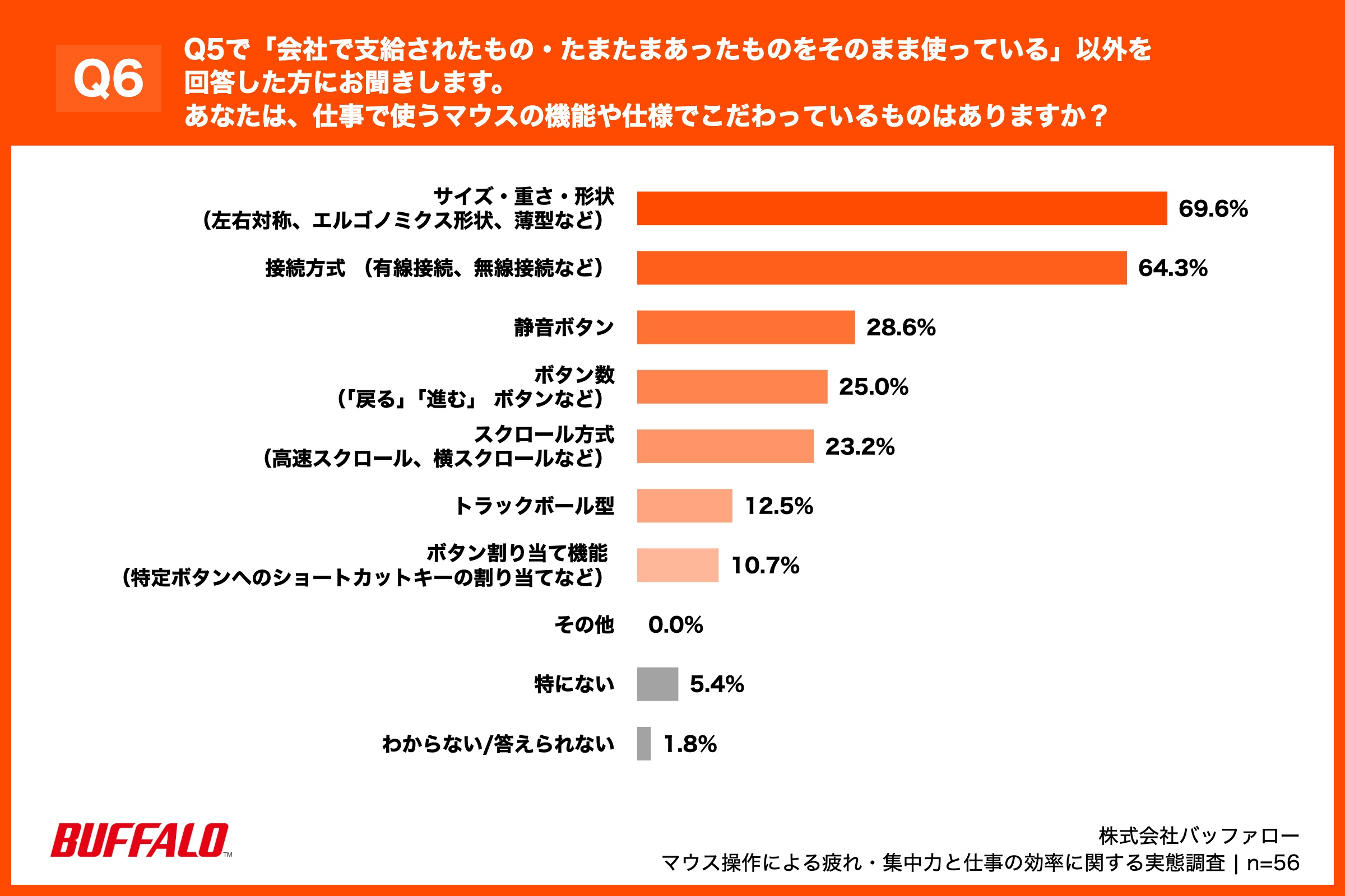 ・サイズ・重さ・形状（左右対称、エルゴノミクス形状、薄型など）：69.6% ・接続方式（有線接続、無線接続など）：64.3% ・静音ボタン：28.6% ・ボタン数（「戻る」「進む」 ボタンなど）：25.0% ・スクロール方式（高速スクロール、横スクロールなど）：23.2% ・トラックボール型：12.5% ・ボタン割り当て機能 （特定ボタンへのショートカットキーの割り当てなど）：10.7% ・その他：0.0% ・特にない：5.4% ・わからない/答えられない：1.8%