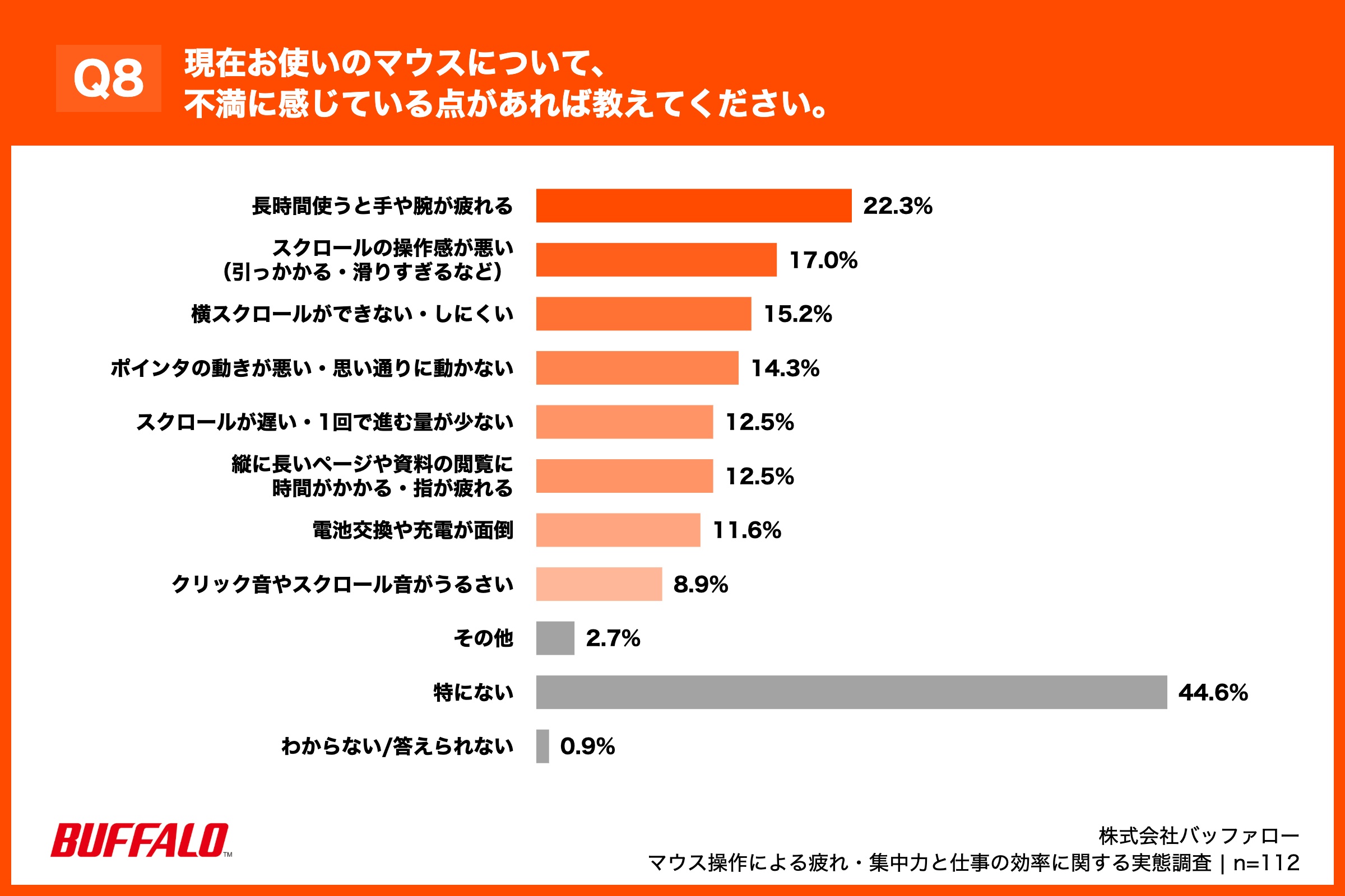 ・長時間使うと手や腕が疲れる：22.3% ・スクロールの操作感が悪い（引っかかる・滑りすぎるなど）：17.0% ・横スクロールができない・しにくい：15.2% ・ポインタの動きが悪い・思い通りに動かない：14.3% ・スクロールが遅い・1回で進む量が少ない：12.5% ・縦に長いページや資料の閲覧に時間がかかる・指が疲れる：12.5% ・電池交換や充電が面倒：11.6% ・クリック音やスクロール音がうるさい：8.9% ・その他：2.7% 　ーボタンが少ない 　ーケーブル式 　ー有線であること ・特にない：44.6% ・わからない/答えられない：0.9%