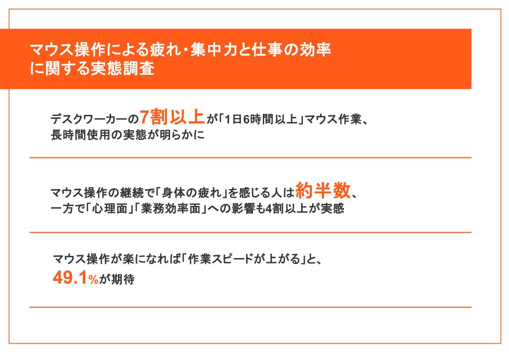 ●01｜デスクワーカーの7割以上が「1日6時間以上」マウス作業、長時間使用の実態が明らかに ●02｜マウス操作の継続で「身体の疲れ」を感じる人は約半数、一方で「心理面」「業務効率面」への影響も4割以上が実感 ●03｜マウス操作が楽になれば「作業スピードが上がる」と、49.1%が期待
