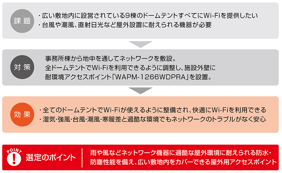 高温で粉塵の舞う、過酷な工場内でも使用できる防塵・耐環境性能モデル「WAPM-1266WDPR」の導入で、Wi-Fiの利用が全社屋で可能に