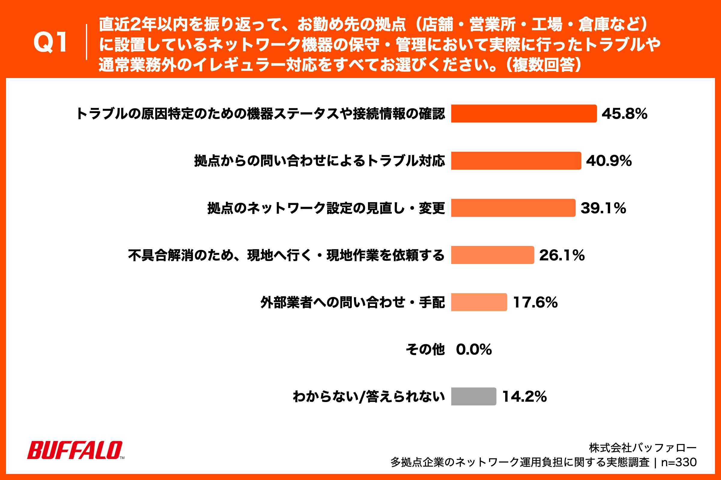 ・トラブルの原因特定のための機器ステータスや接続情報の確認：45.8% ・拠点からの問い合わせによるトラブル対応：40.9% ・拠点のネットワーク設定の見直し・変更：39.1% ・不具合解消のため、現地へ行く・現地作業を依頼する：26.1% ・外部業者への問い合わせ・手配：17.6% ・その他：0.0% ・わからない/答えられない：14.2%