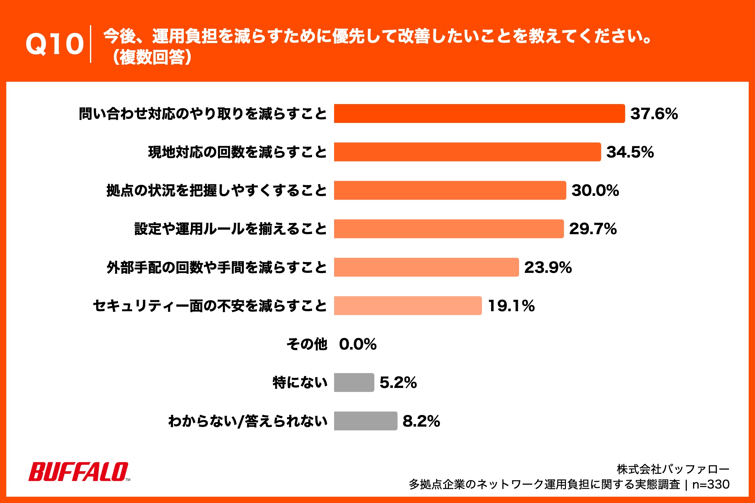 ・問い合わせ対応のやり取りを減らすこと：37.6% ・現地対応の回数を減らすこと：34.5% ・拠点の状況を把握しやすくすること：30.0% ・設定や運用ルールを揃えること：29.7% ・外部手配の回数や手間を減らすこと：23.9% ・セキュリティー面の不安を減らすこと：19.1% ・その他：0.0% ・特にない：5.2% ・わからない/答えられない：8.2%