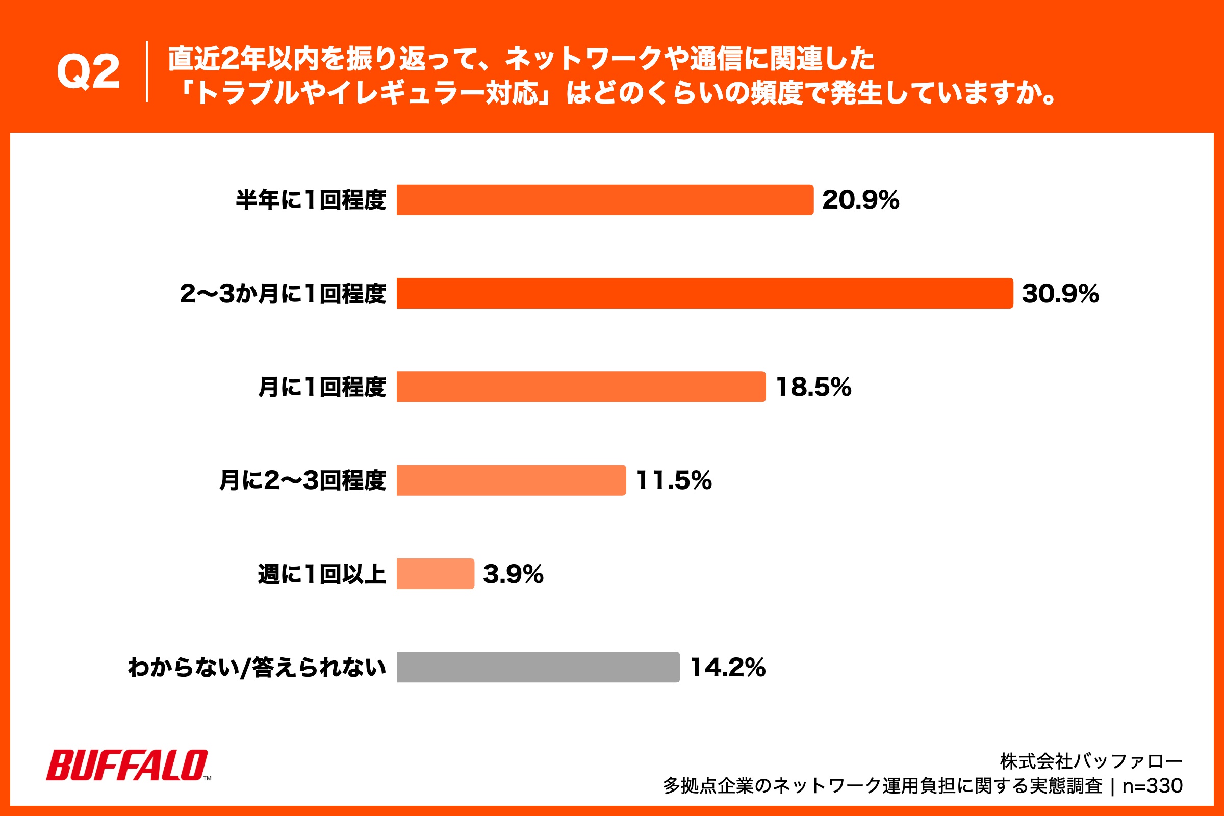 ・半年に1回程度：20.9% ・2～3か月に1回程度：30.9% ・月に1回程度：18.5% ・月に2～3回程度：11.5% ・週に1回以上：3.9% ・わからない/答えられない：14.2%