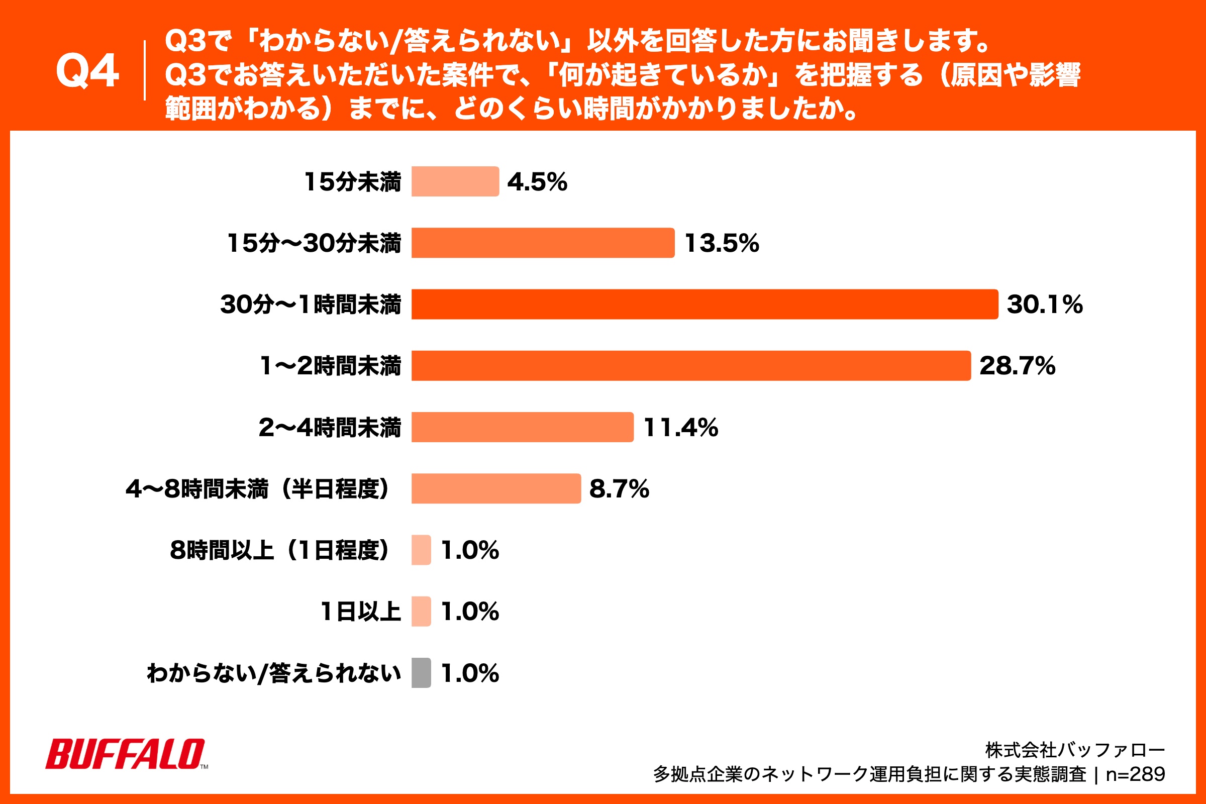 ・15分未満：4.5% ・15分～30分未満：13.5% ・30分～1時間未満：30.1% ・1～2時間未満：28.7% ・2～4時間未満：11.4% ・4～8時間未満（半日程度）：8.7% ・8時間以上（1日程度）：1.0% ・1日以上：1.0% ・わからない/答えられない：1.0%