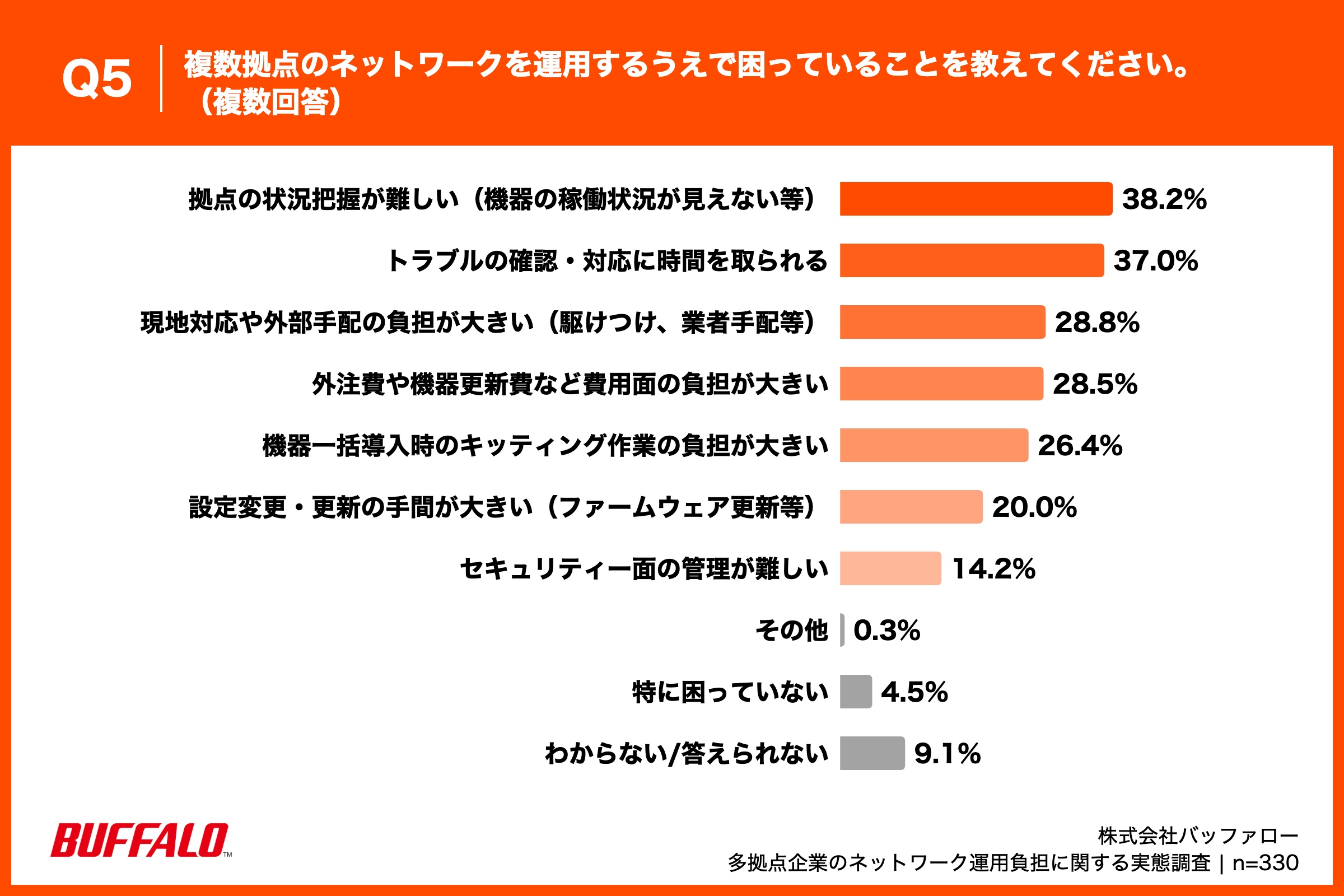 ・拠点の状況把握が難しい（機器の稼働状況が見えない等）：38.2% ・トラブルの確認・対応に時間を取られる：37.0% ・現地対応や外部手配の負担が大きい（駆けつけ、業者手配等）：28.8% ・外注費や機器更新費など費用面の負担が大きい：28.5% ・機器一括導入時のキッティング作業の負担が大きい：26.4% ・設定変更・更新の手間が大きい（ファームウェア更新等）：20.0% ・セキュリティー面の管理が難しい：14.2% ・その他：0.3% ・特に困っていない：4.5% ・わからない/答えられない：9.1%