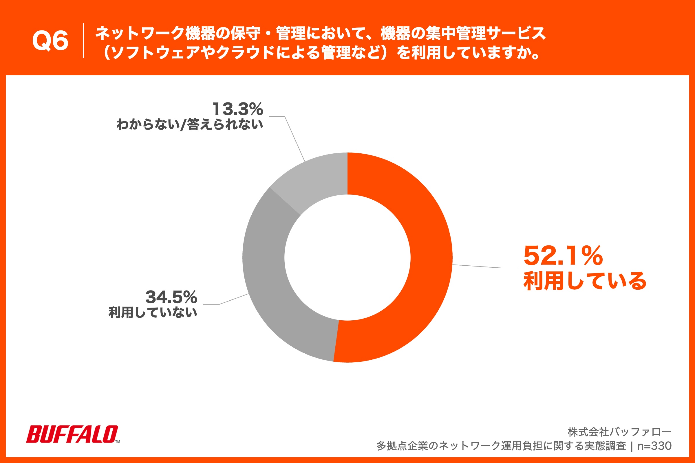 ・利用している：52.1% ・利用していない：34.5% ・わからない/答えられない：13.3%