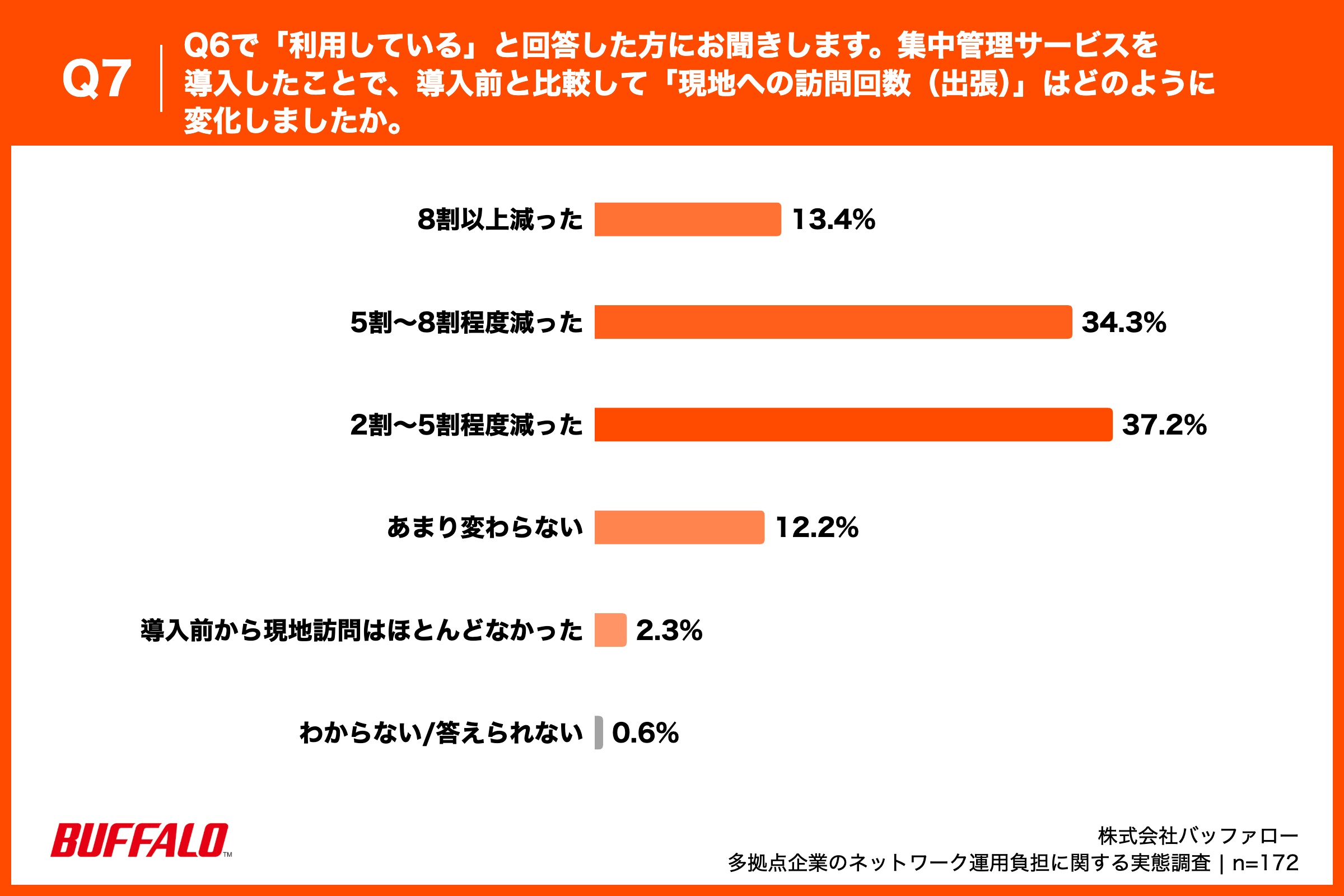 ・8割以上減った：13.4% ・5割～8割程度減った：34.3% ・2割～5割程度減った：37.2% ・あまり変わらない：12.2% ・導入前から現地訪問はほとんどなかった：2.3% ・わからない/答えられない：0.6%