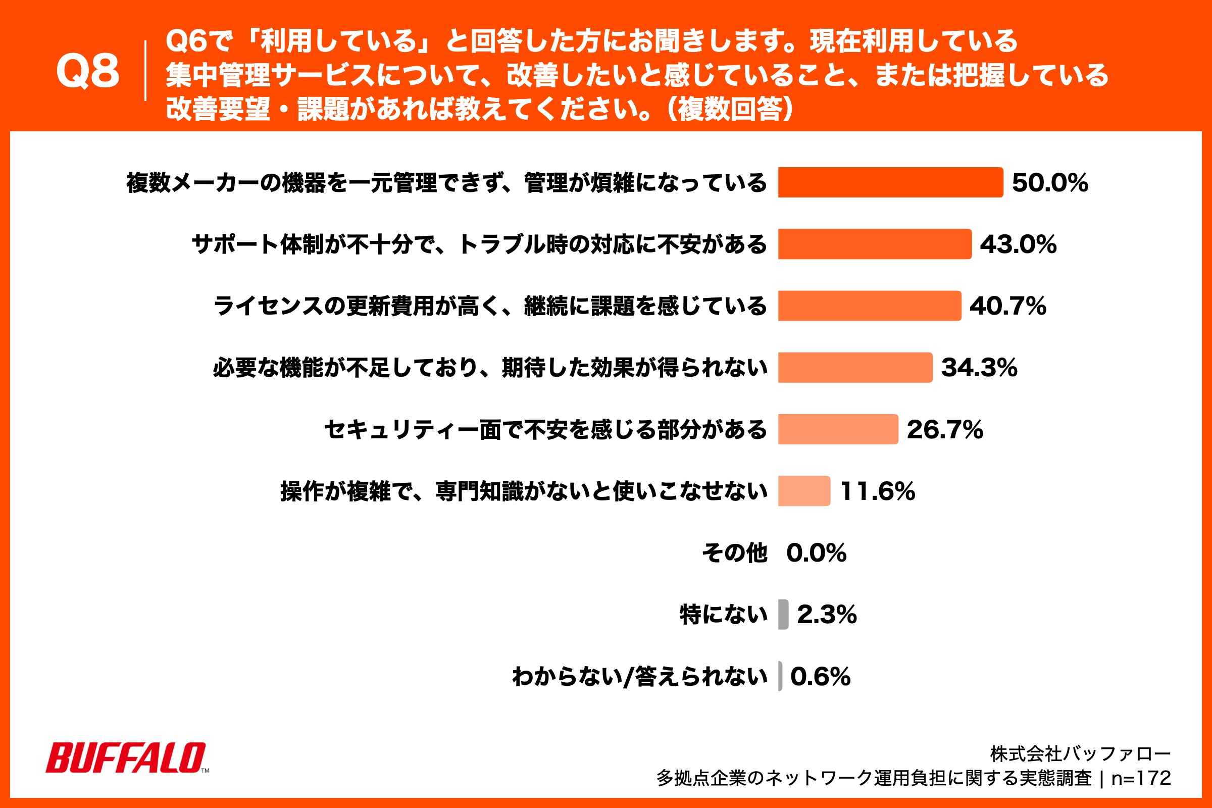 ・複数メーカーの機器を一元管理できず、管理が煩雑になっている：50.0% ・サポート体制が不十分で、トラブル時の対応に不安がある：43.0% ・ライセンスの更新費用が高く、継続に課題を感じている：40.7% ・必要な機能が不足しており、期待した効果が得られない：34.3% ・セキュリティー面で不安を感じる部分がある：26.7% ・操作が複雑で、専門知識がないと使いこなせない：11.6% ・その他：0.0% ・特にない：2.3% ・わからない/答えられない：0.6%