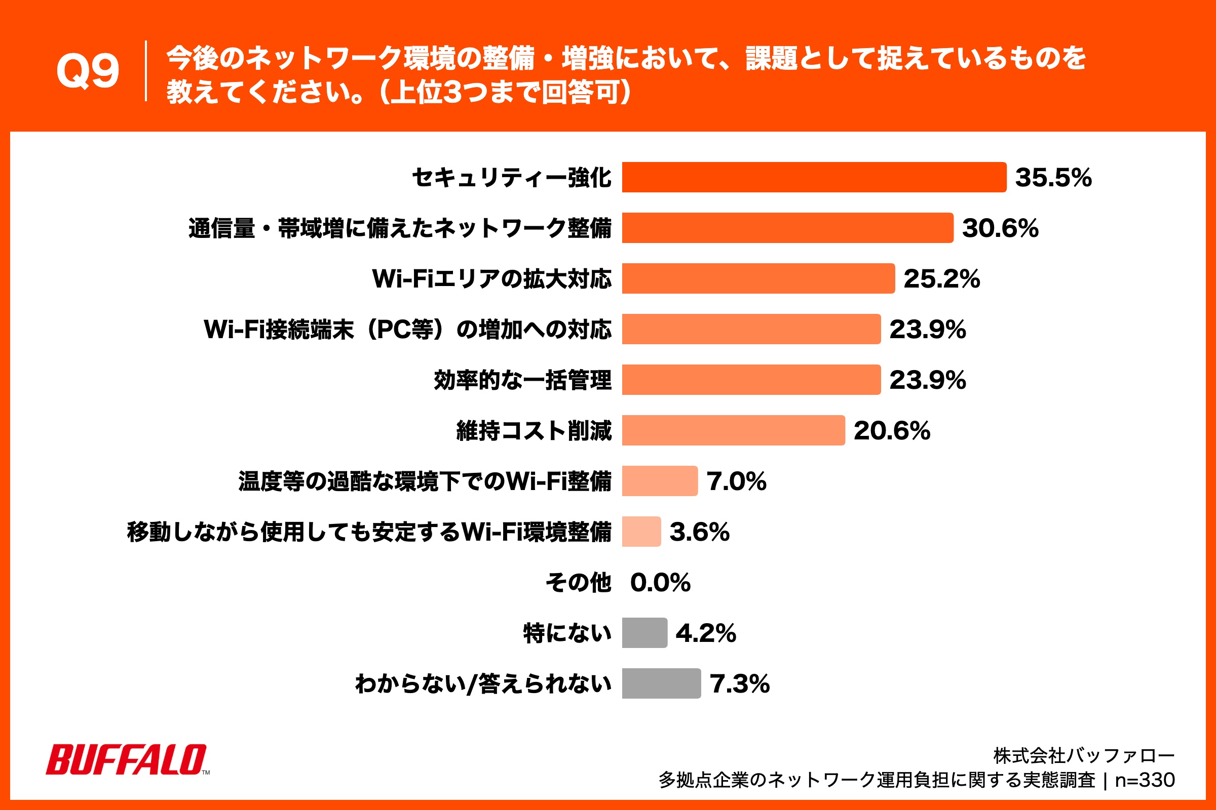 ・セキュリティー強化：35.5% ・通信量・帯域増に備えたネットワーク整備：30.6% ・Wi-Fiエリアの拡大対応：25.2% ・Wi-Fi接続端末（PC等）の増加への対応：23.9% ・効率的な一括管理：23.9% ・維持コスト削減：20.6% ・温度等の過酷な環境下でのWi-Fi整備：7.0% ・移動しながら使用しても安定するWi-Fi環境整備：3.6% ・その他：0.0% ・特にない：4.2% ・わからない/答えられない：7.3%