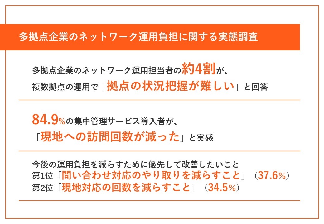 結果サマリー：多拠点企業のネットワーク運用担当者の約4割が、 複数拠点の運用で「拠点の状況把握が難しい」と回答。84.9%の集中管理サービス導入者が、 「現地への訪問回数が減った」と実感。今後の運用負担を減らすために優先して改善したいこと 第1位「問い合わせ対応のやり取りを減らすこと」（37.6％）、第2位「現地対応の回数を減らすこと」（34.5％）。