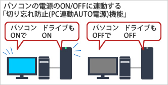パソコンの電源のON/OFFに連動する切り忘れ防止（PC連動AUTO電源）機能