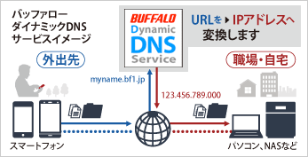 バッファロー・ダイナミック　DNSサービスを使って、URLで簡単アクセス